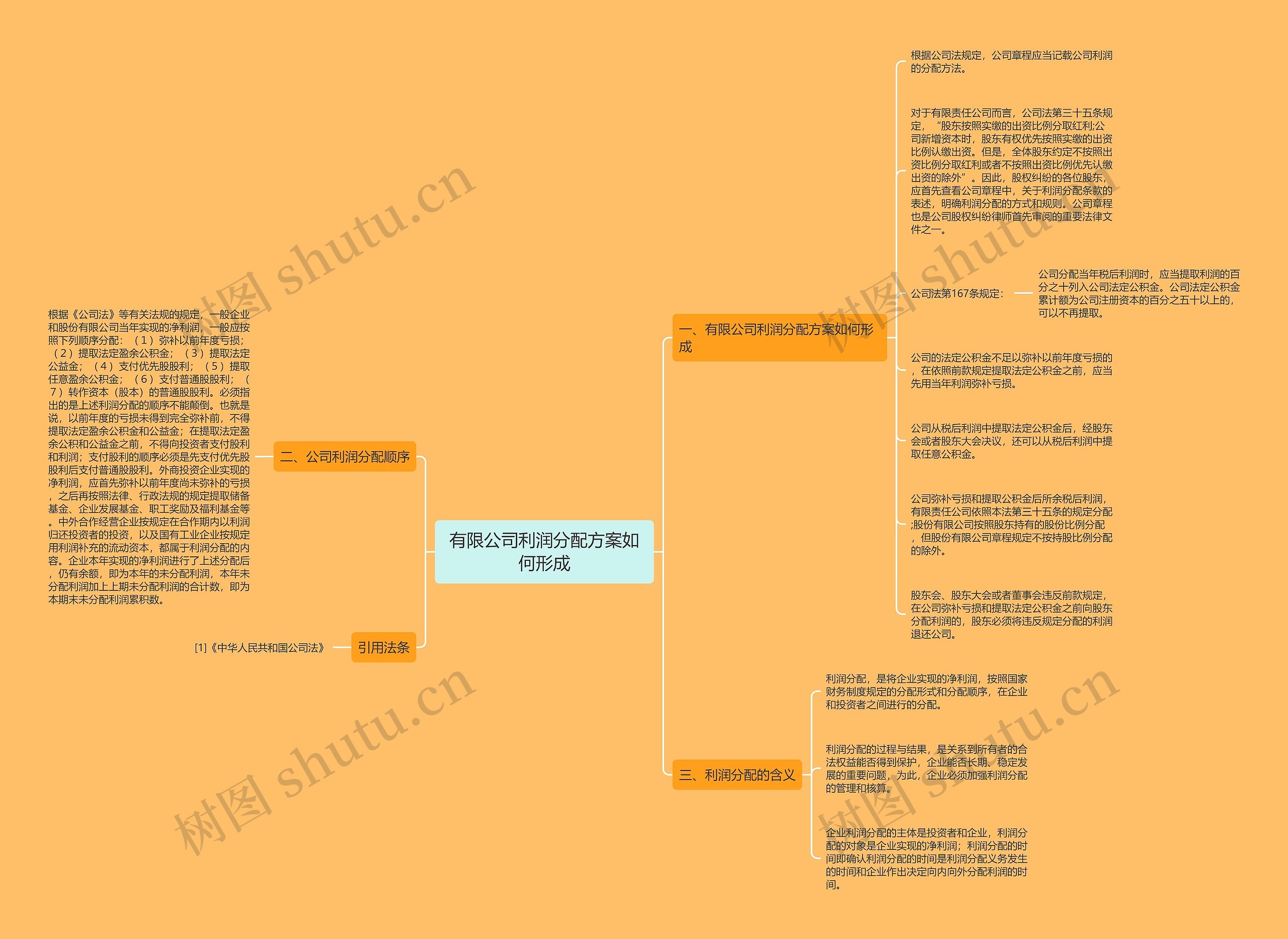 有限公司利润分配方案如何形成思维导图