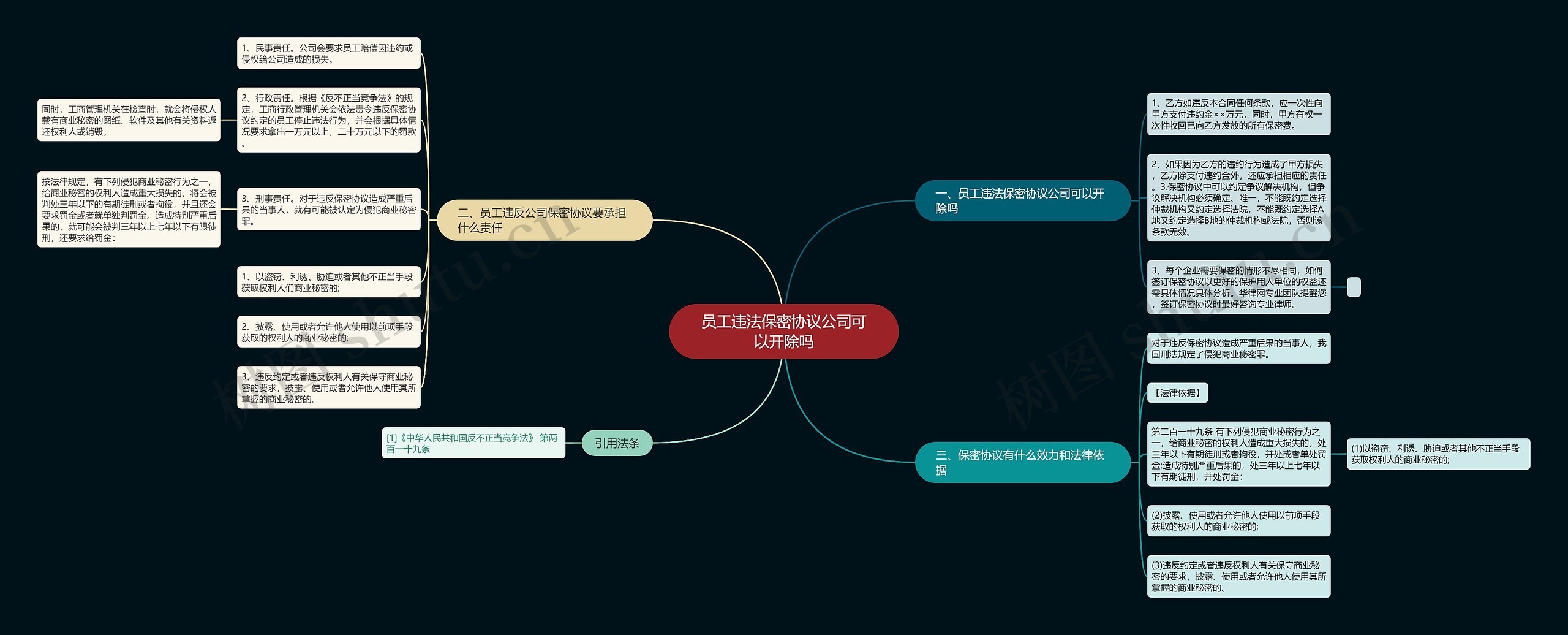 员工违法保密协议公司可以开除吗思维导图