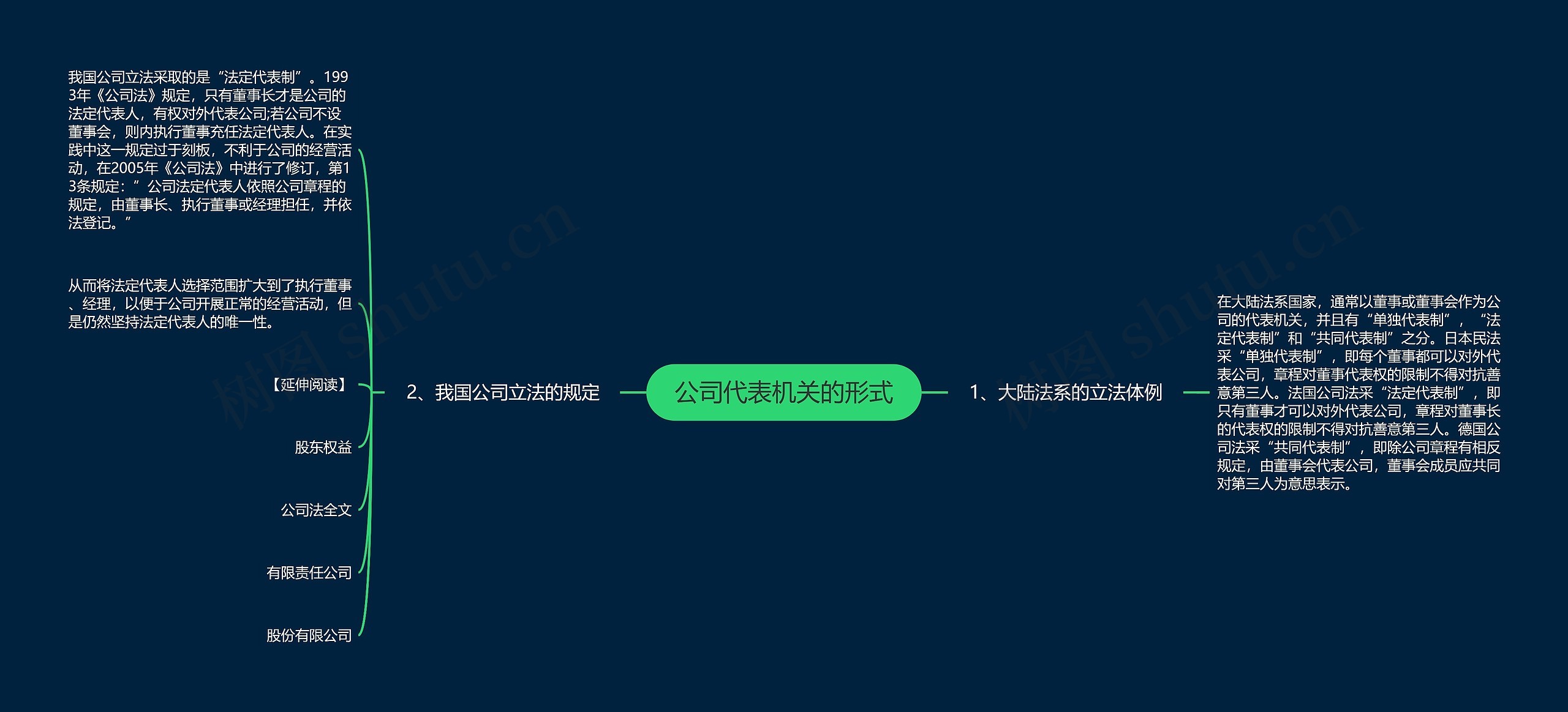 公司代表机关的形式思维导图
