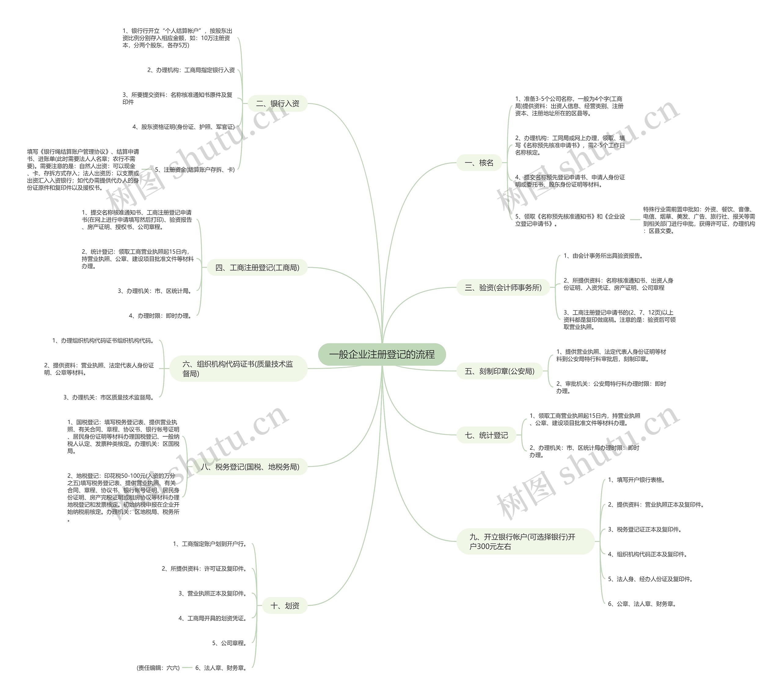 一般企业注册登记的流程