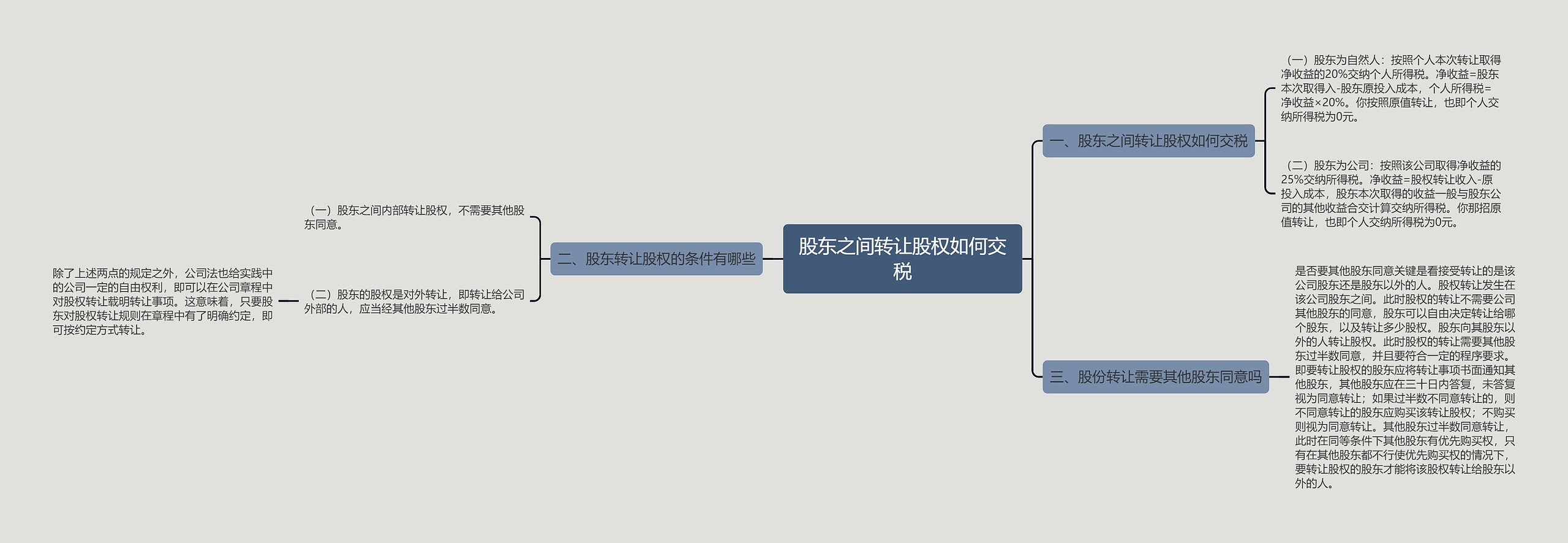 股东之间转让股权如何交税思维导图