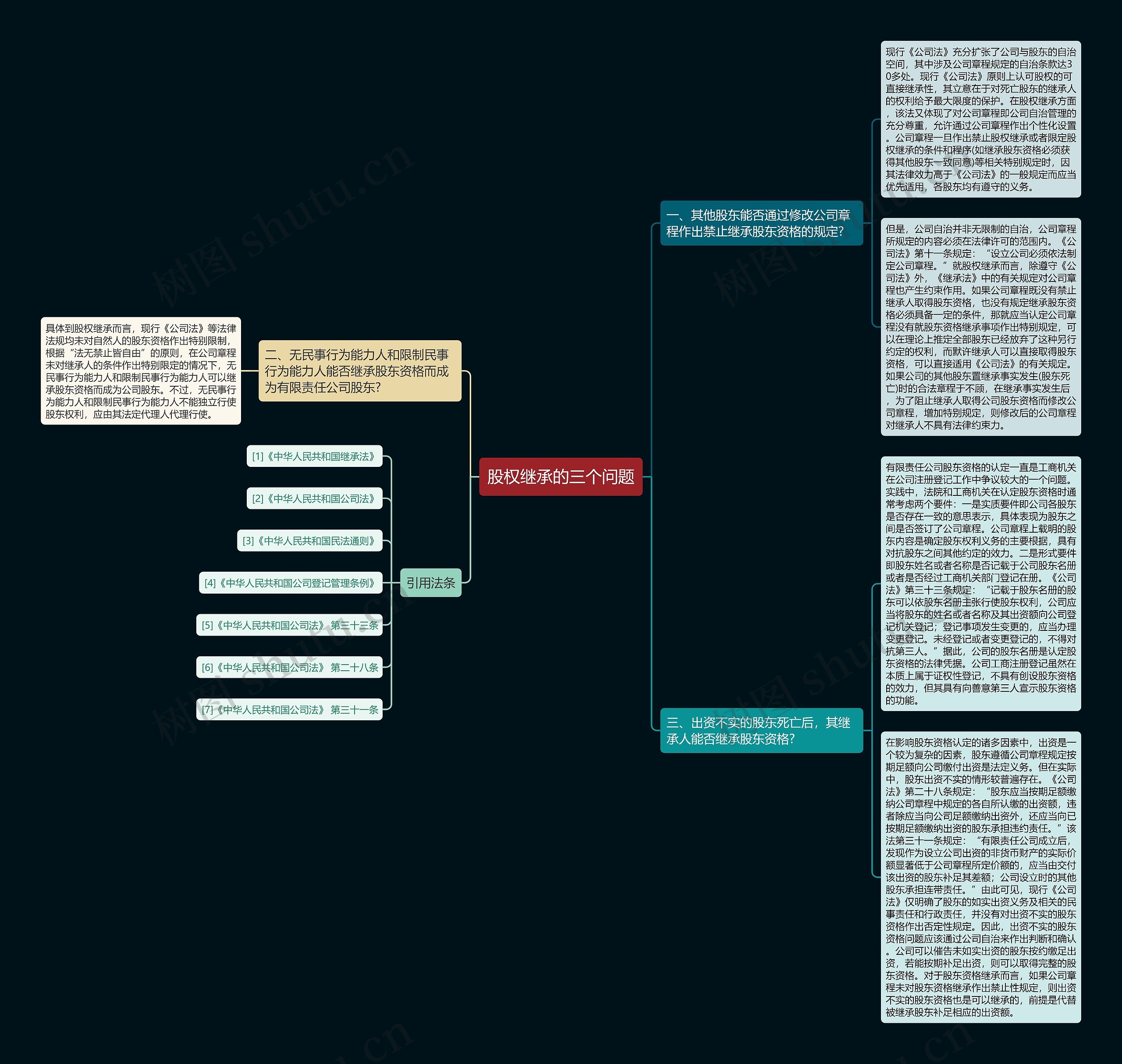 股权继承的三个问题思维导图