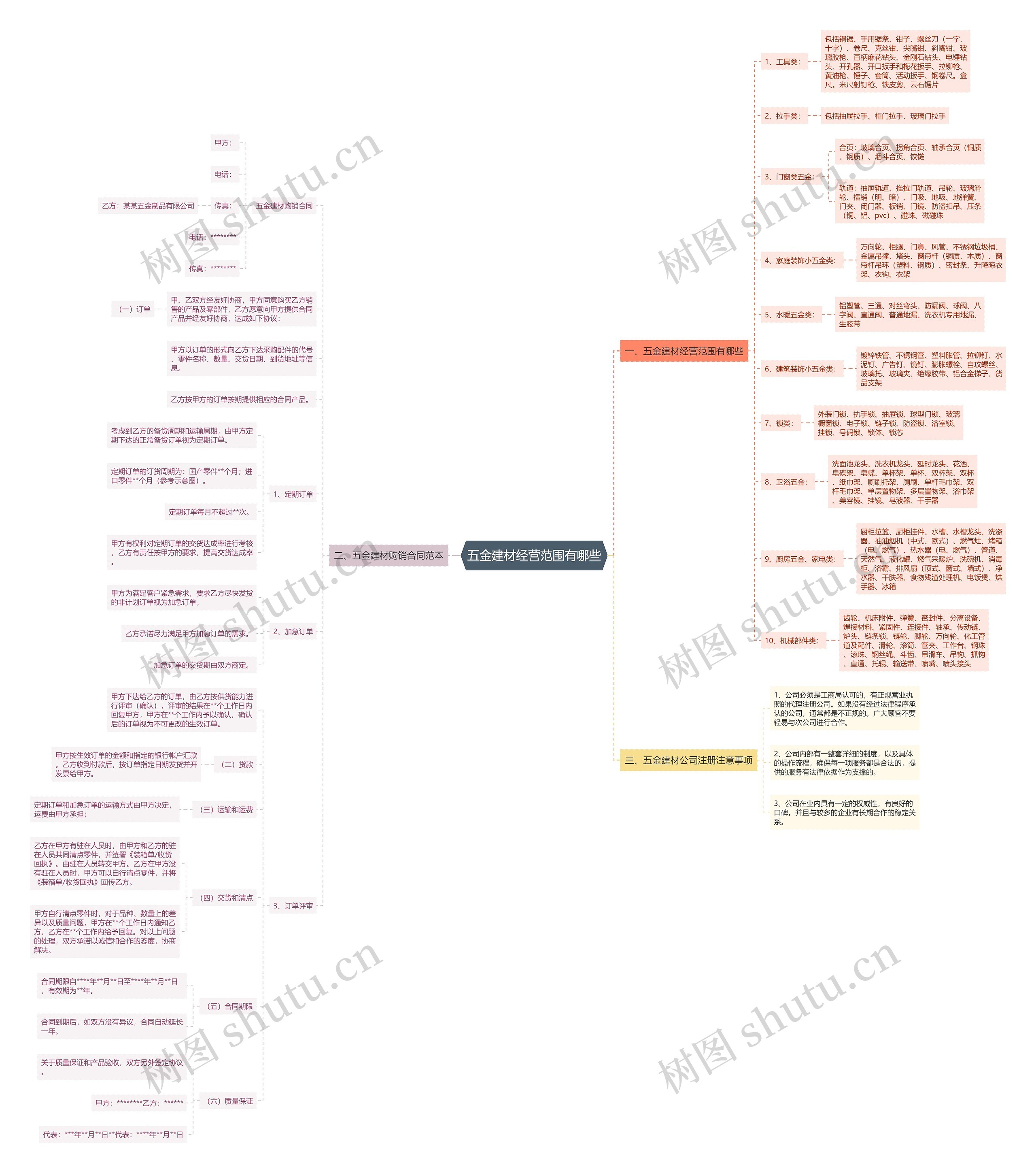 五金建材经营范围有哪些思维导图