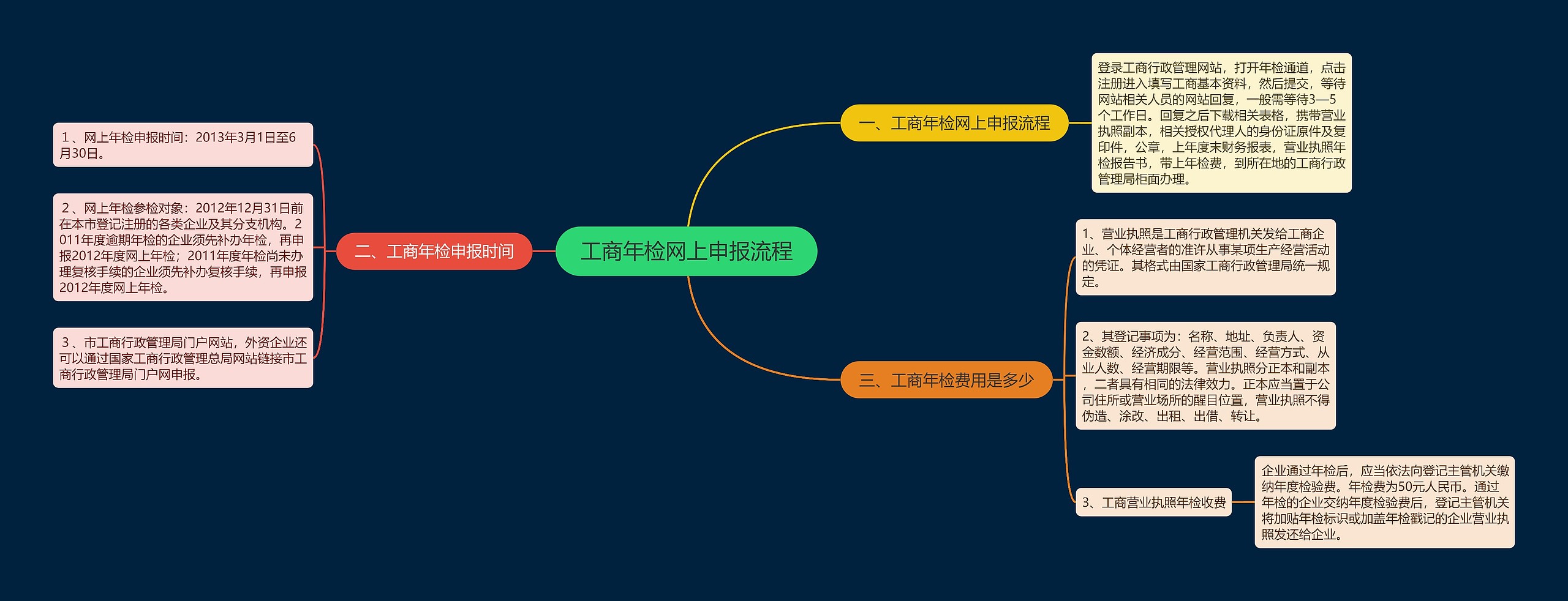 工商年检网上申报流程思维导图