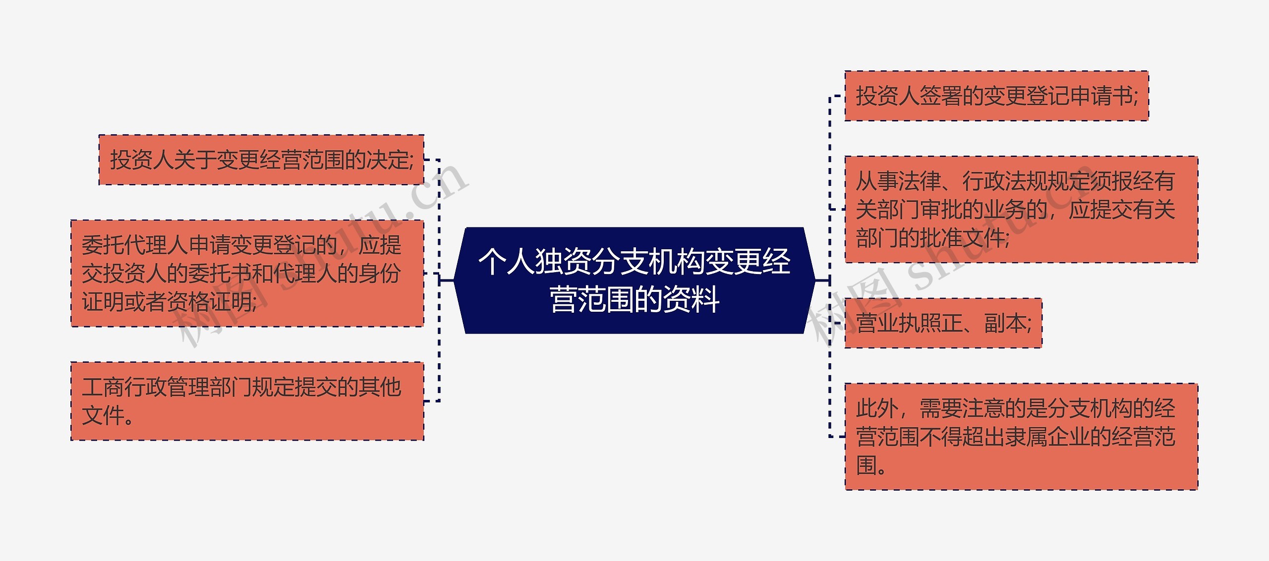 个人独资分支机构变更经营范围的资料思维导图