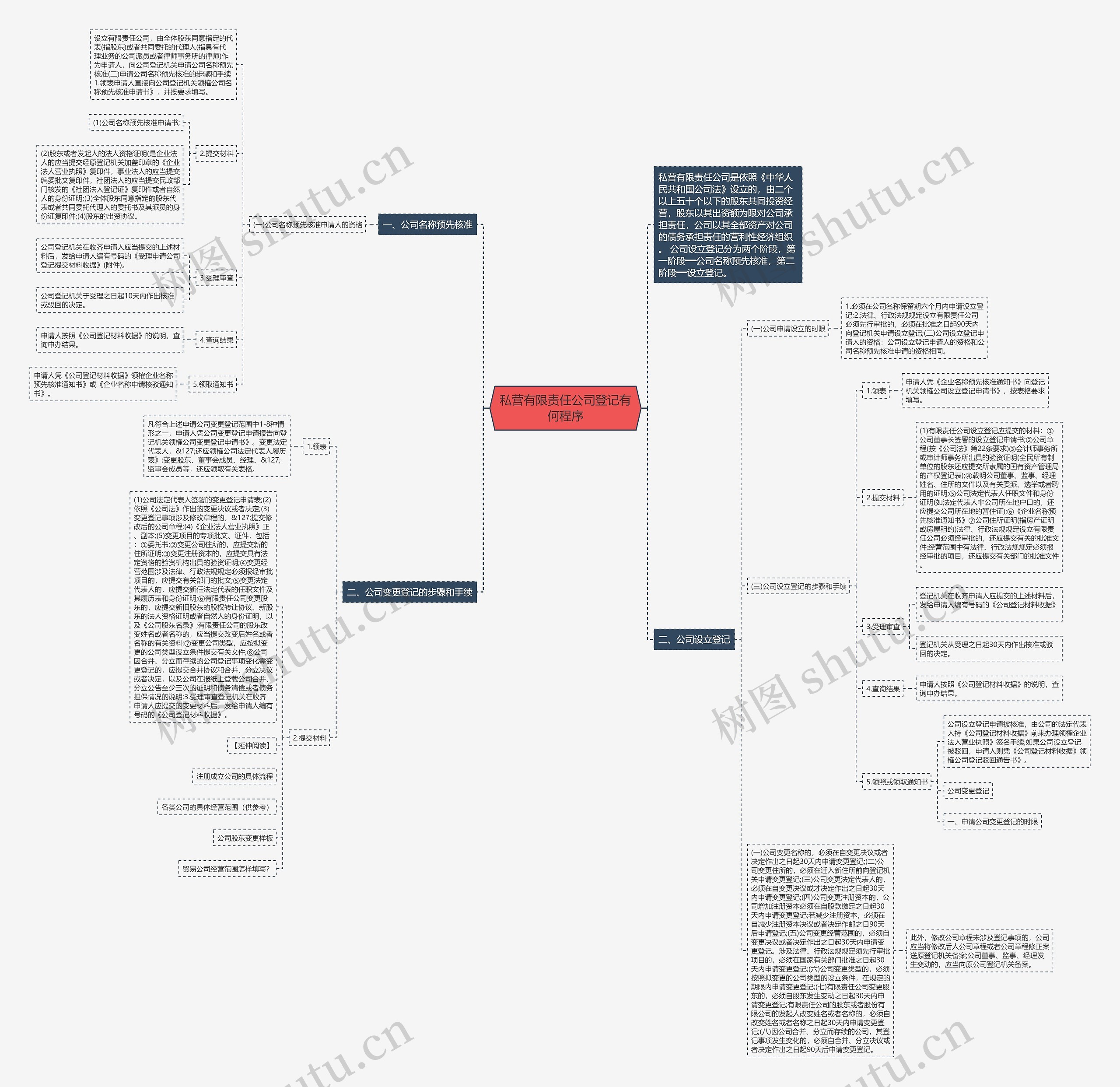 私营有限责任公司登记有何程序