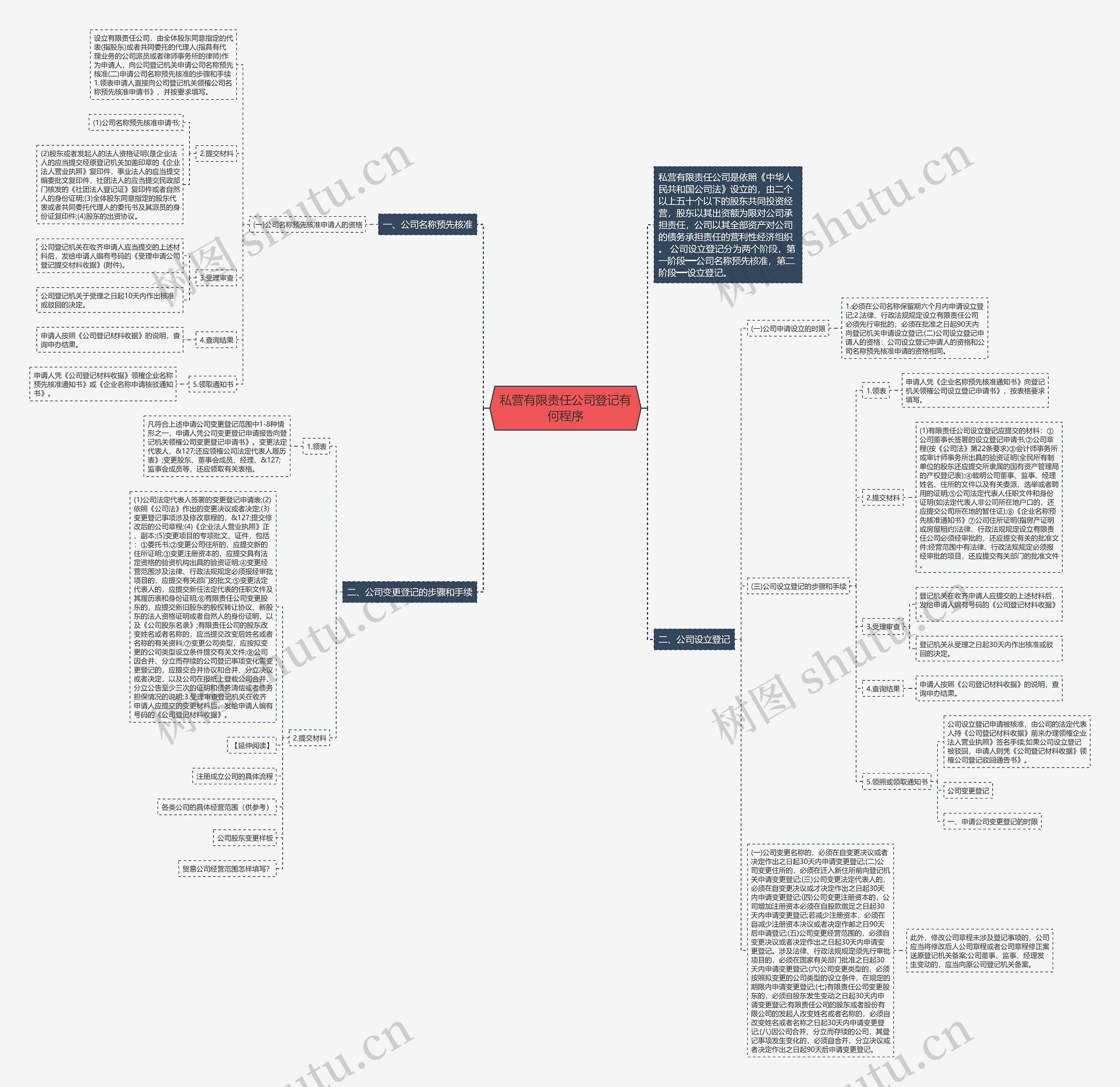 私营有限责任公司登记有何程序思维导图