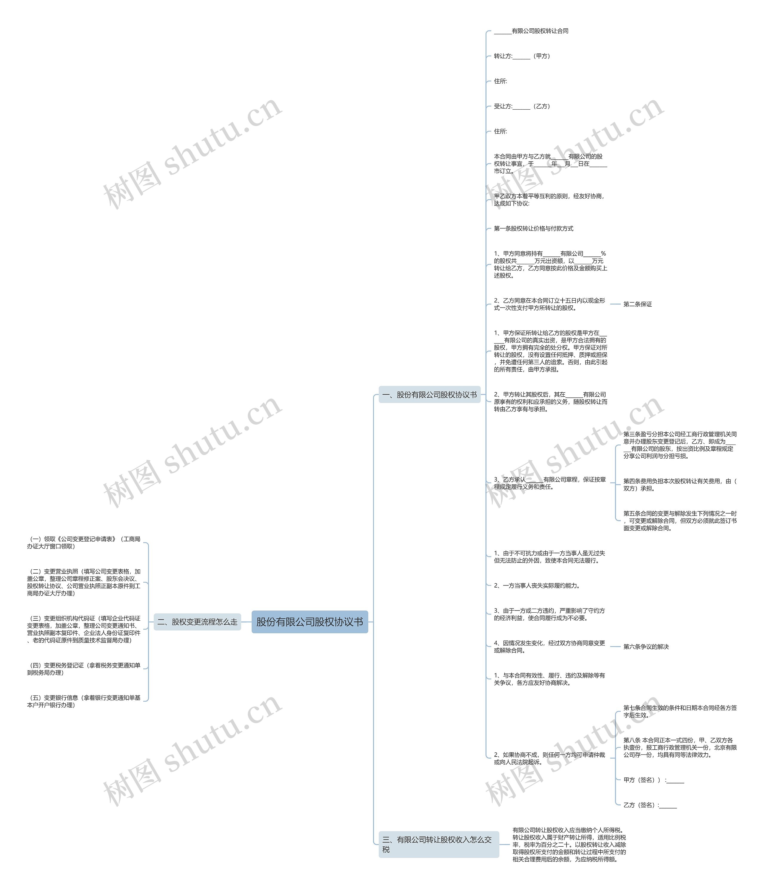 股份有限公司股权协议书思维导图