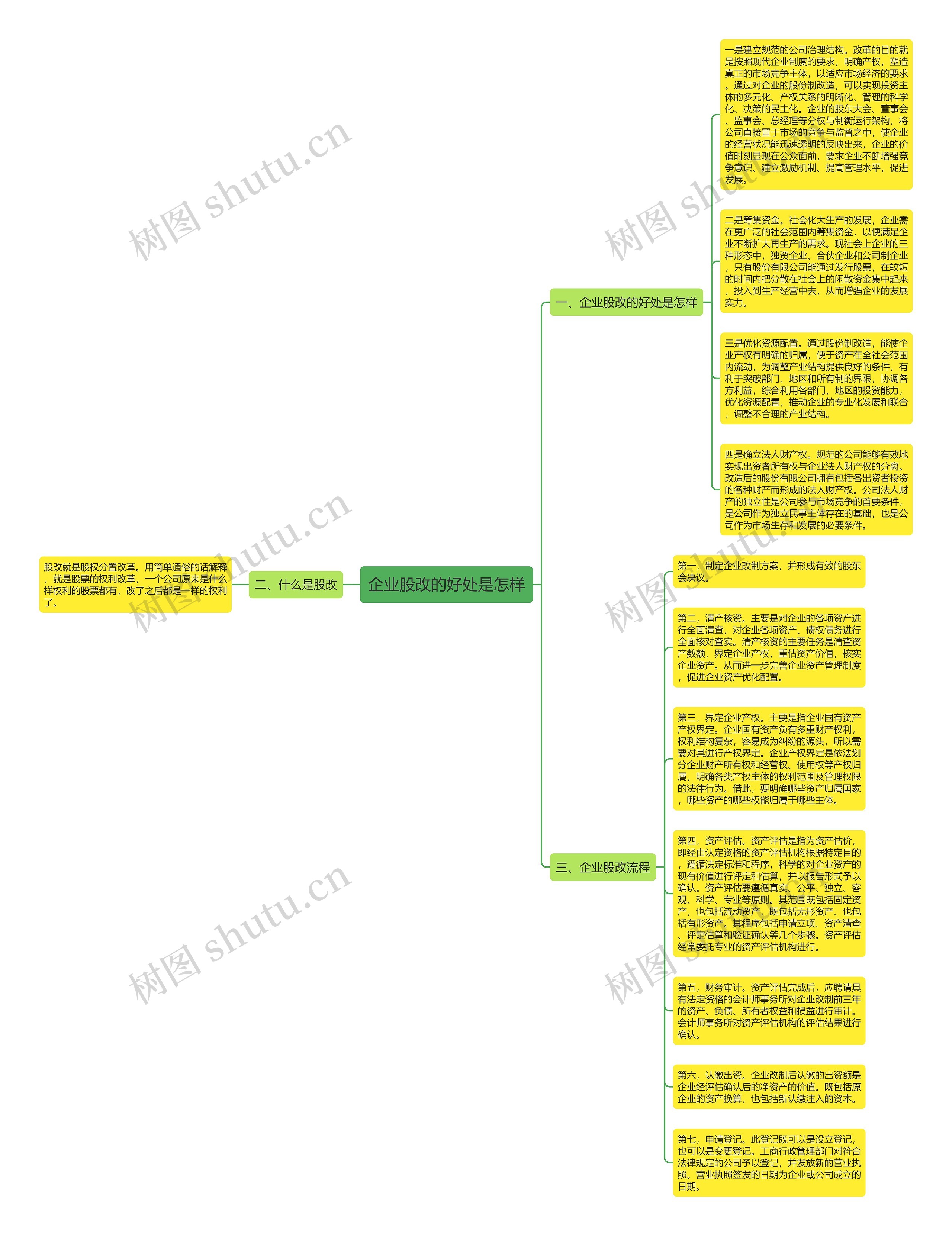 企业股改的好处是怎样思维导图高清图 企业股改的好处是怎样思维导图