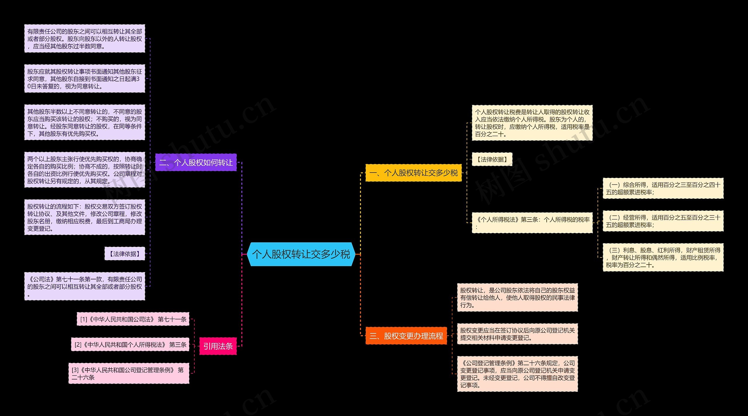 个人股权转让交多少税思维导图