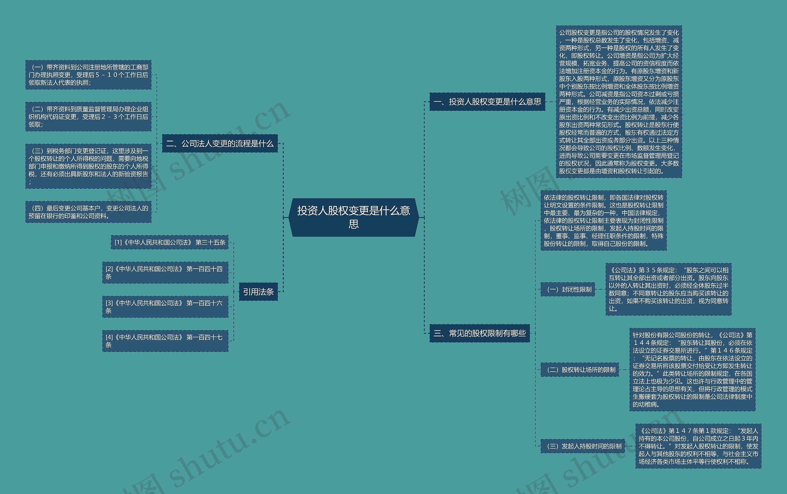 投资人股权变更是什么意思思维导图