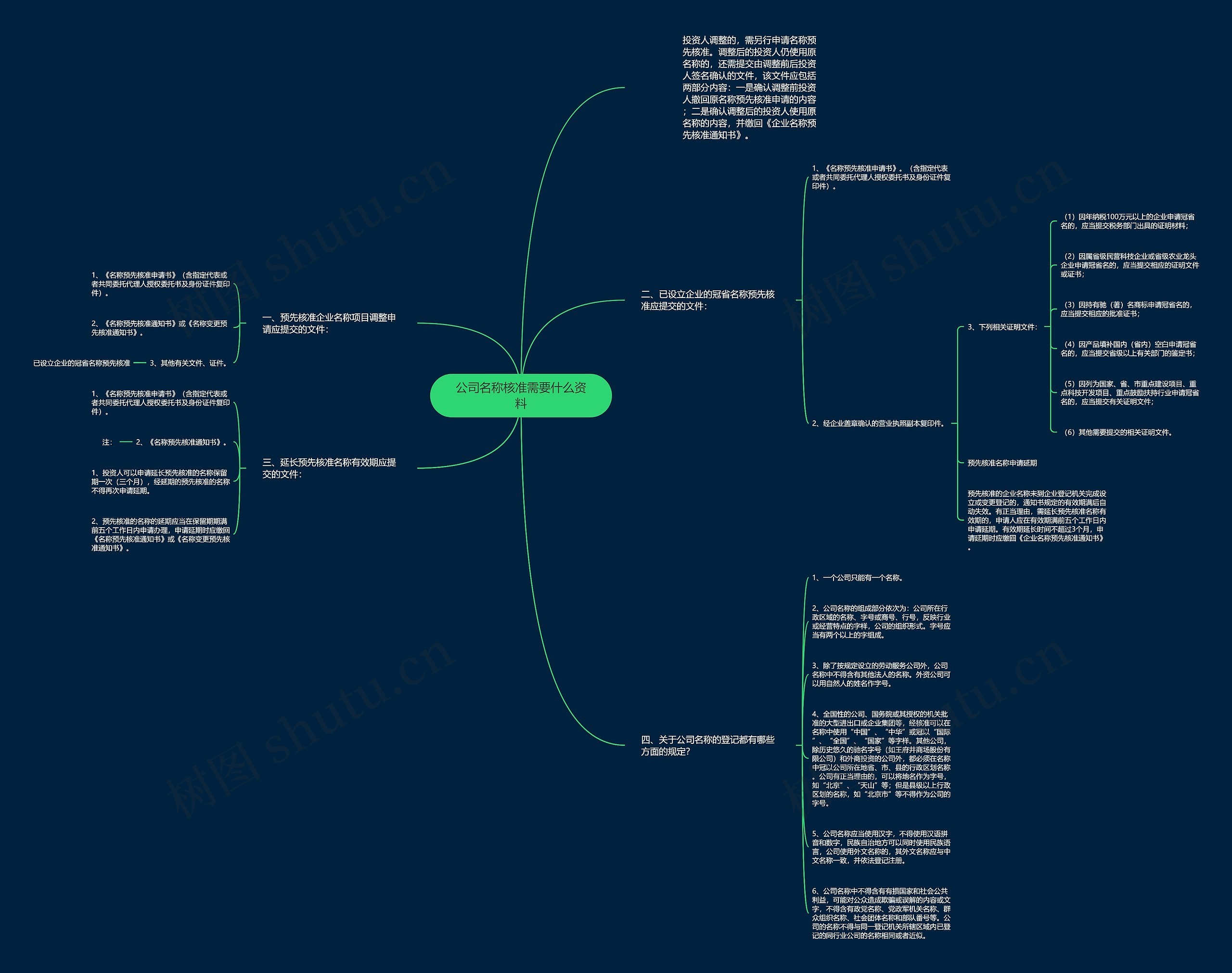 公司名称核准需要什么资料思维导图
