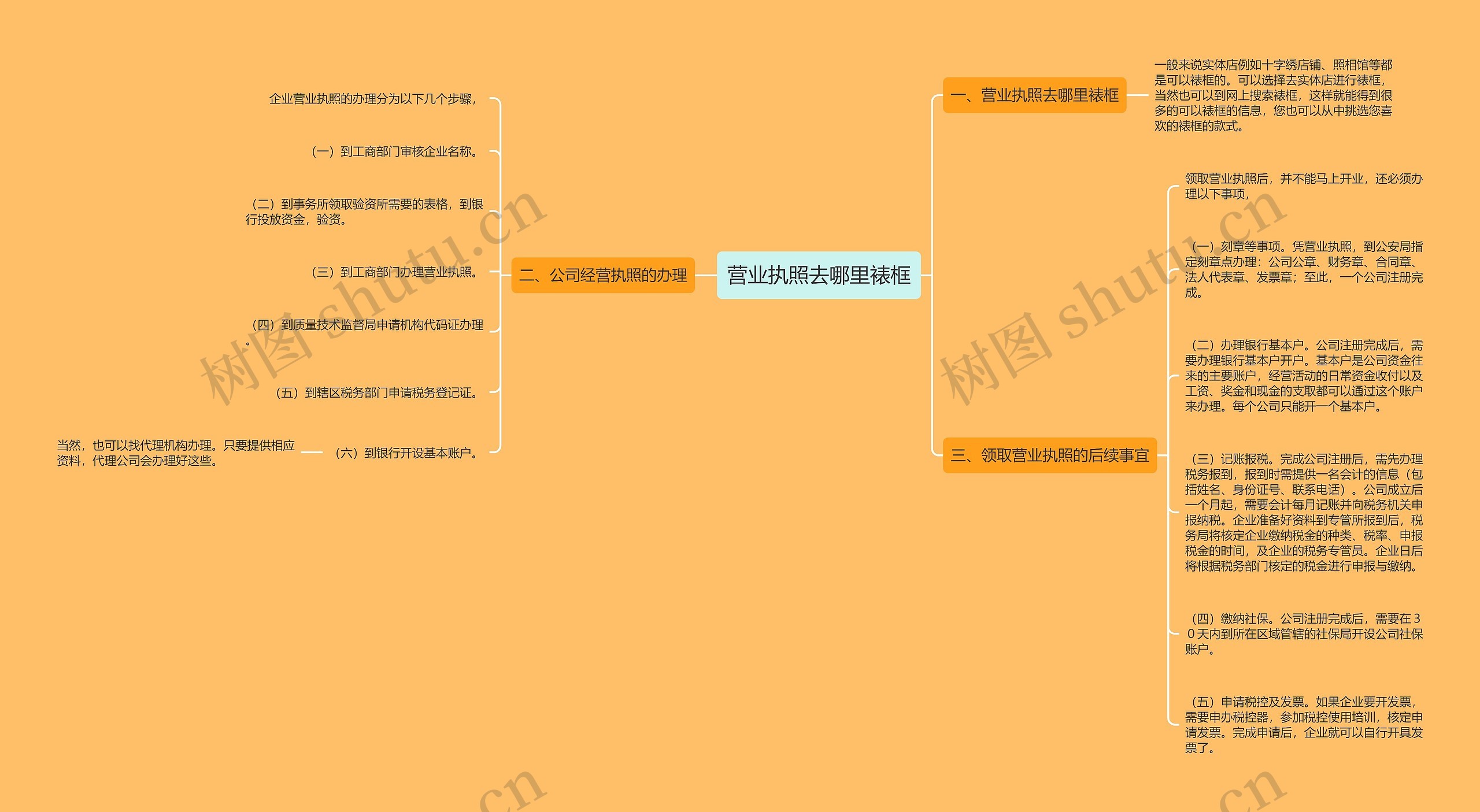 营业执照去哪里裱框思维导图