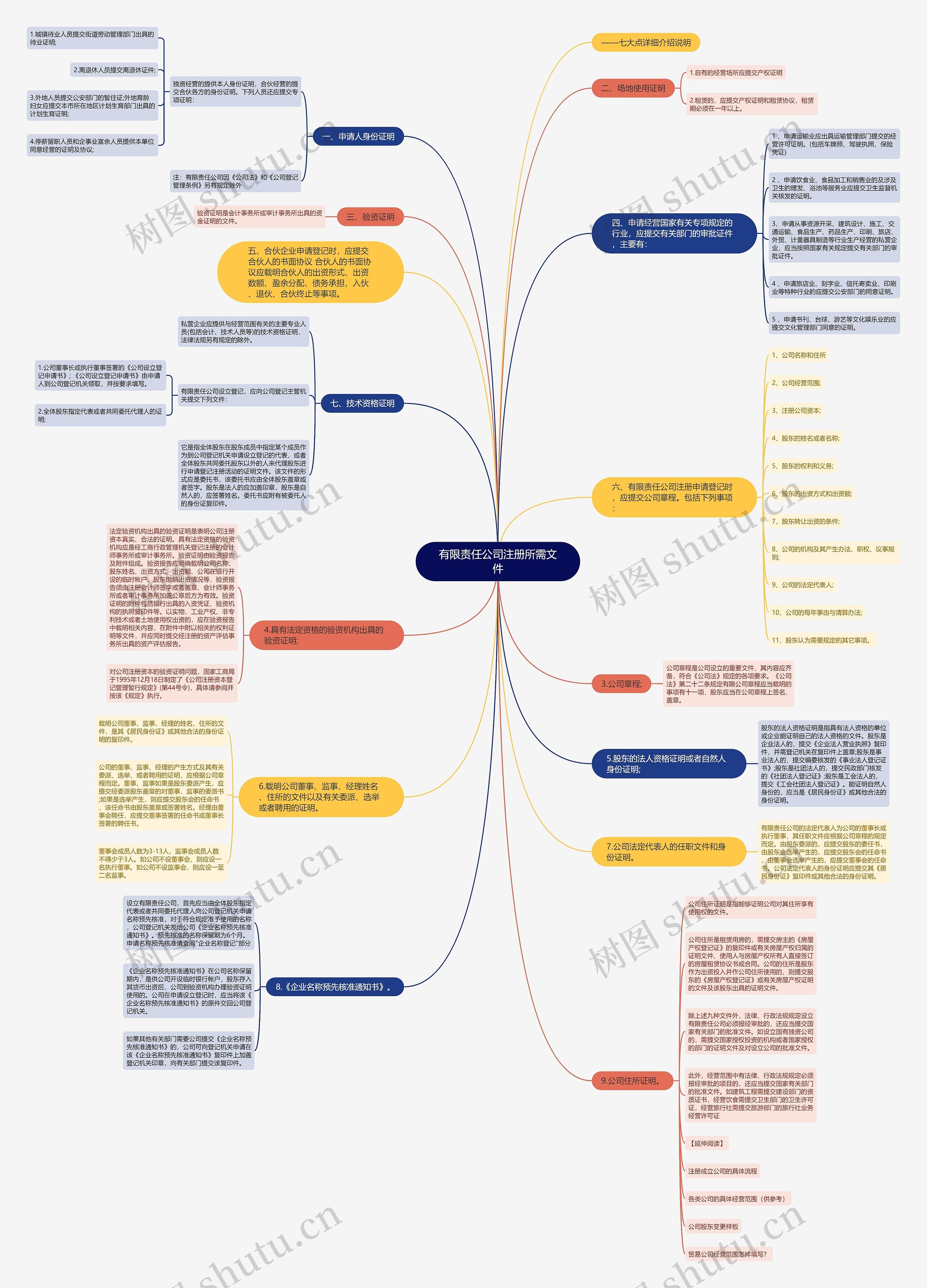 有限责任公司注册所需文件思维导图