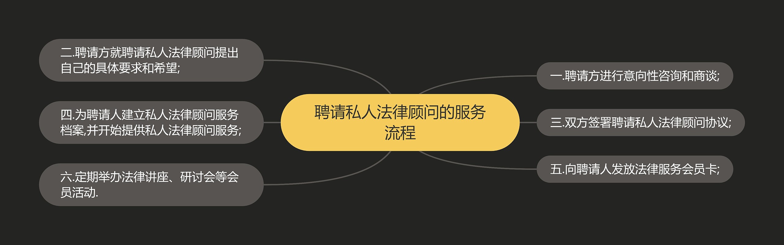 聘请私人法律顾问的服务流程