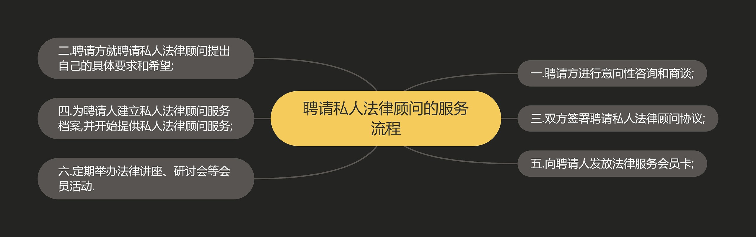 聘请私人法律顾问的服务流程思维导图