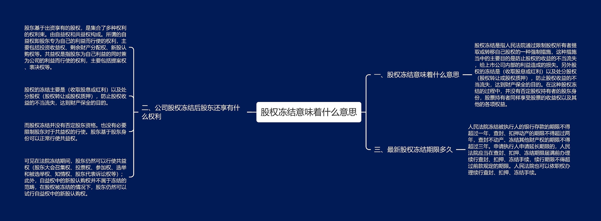 股权冻结意味着什么意思思维导图