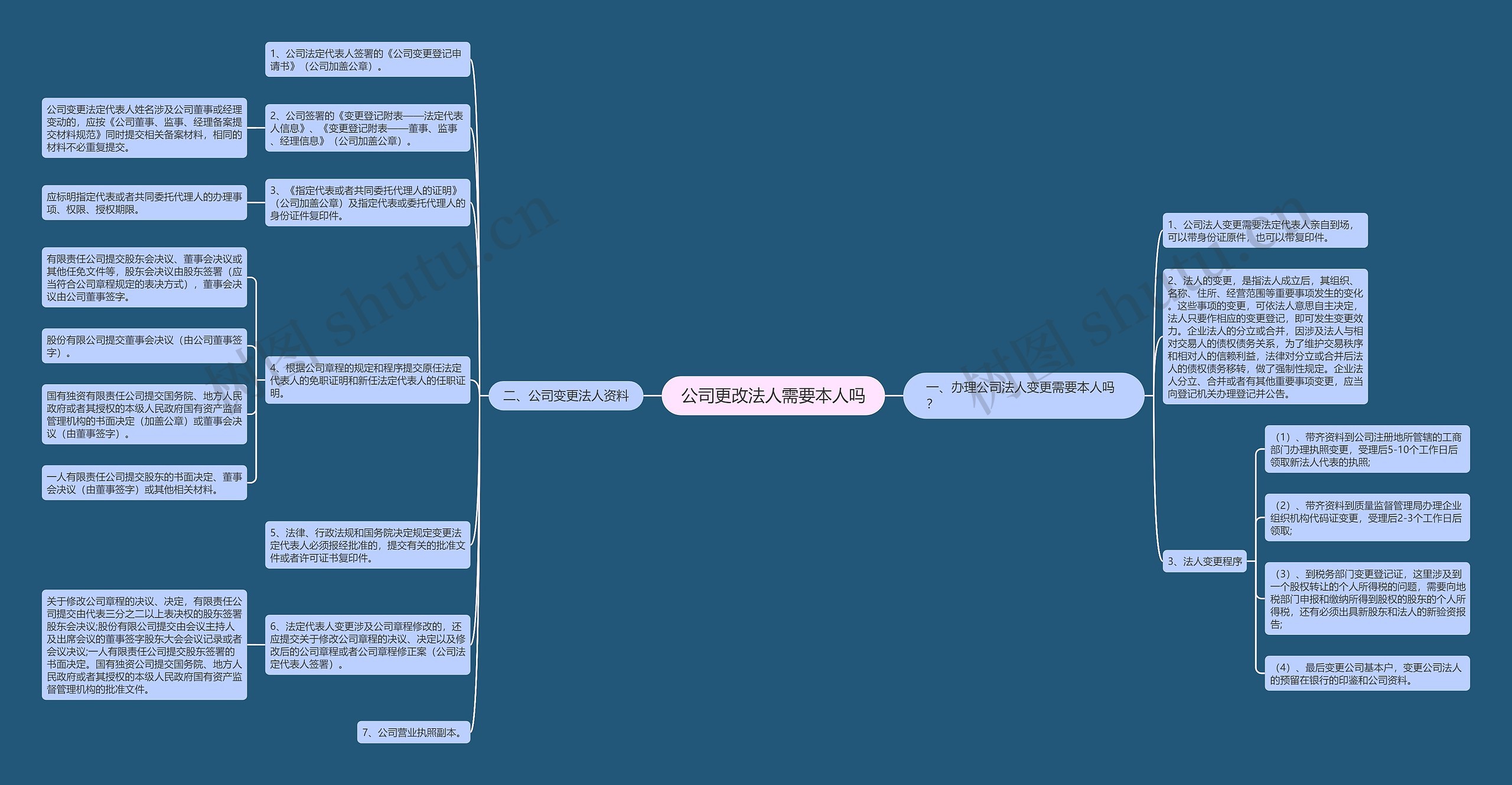 公司更改法人需要本人吗思维导图