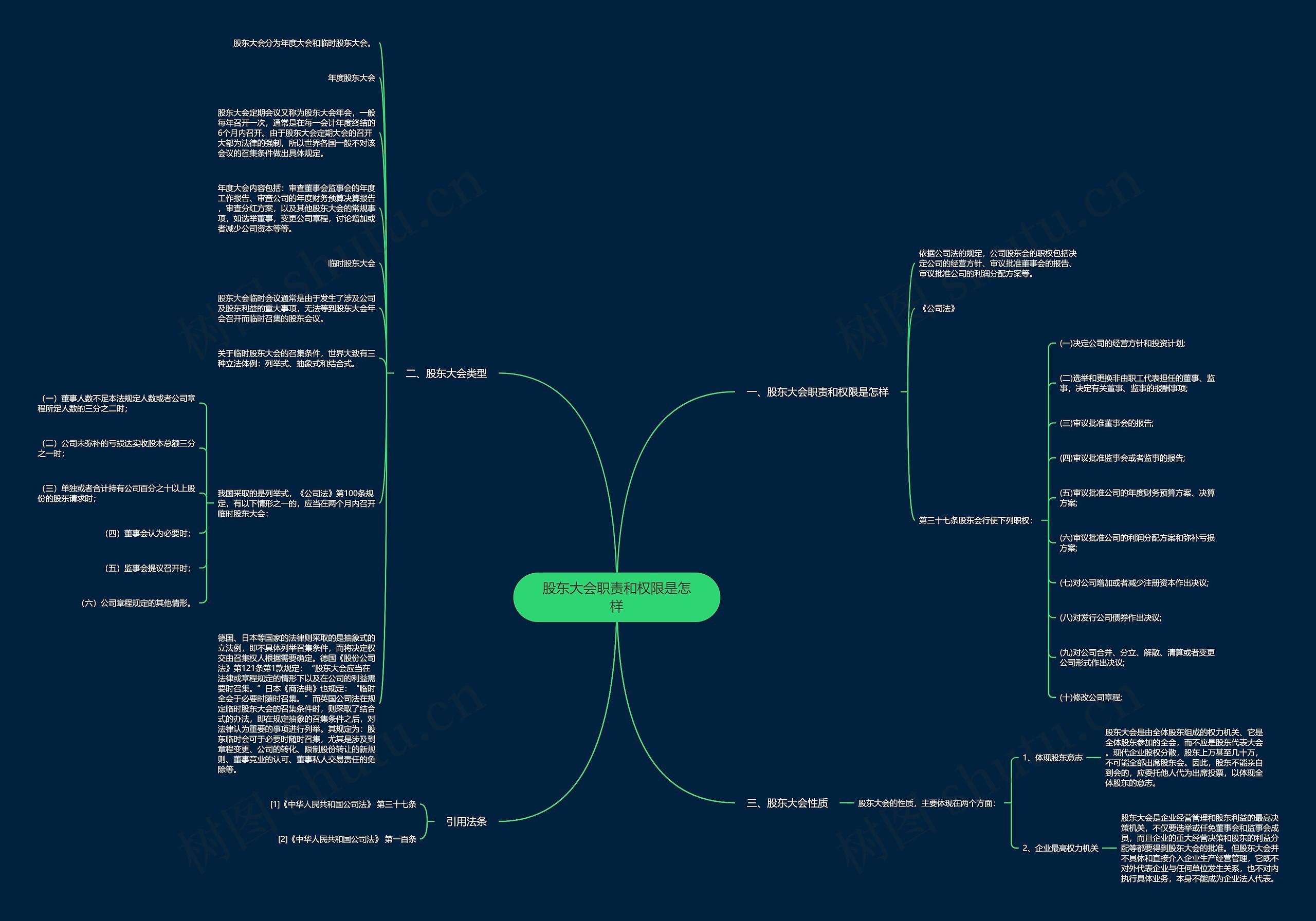 股东大会职责和权限是怎样思维导图高清图 股东大会职责和权限是怎样思维导图