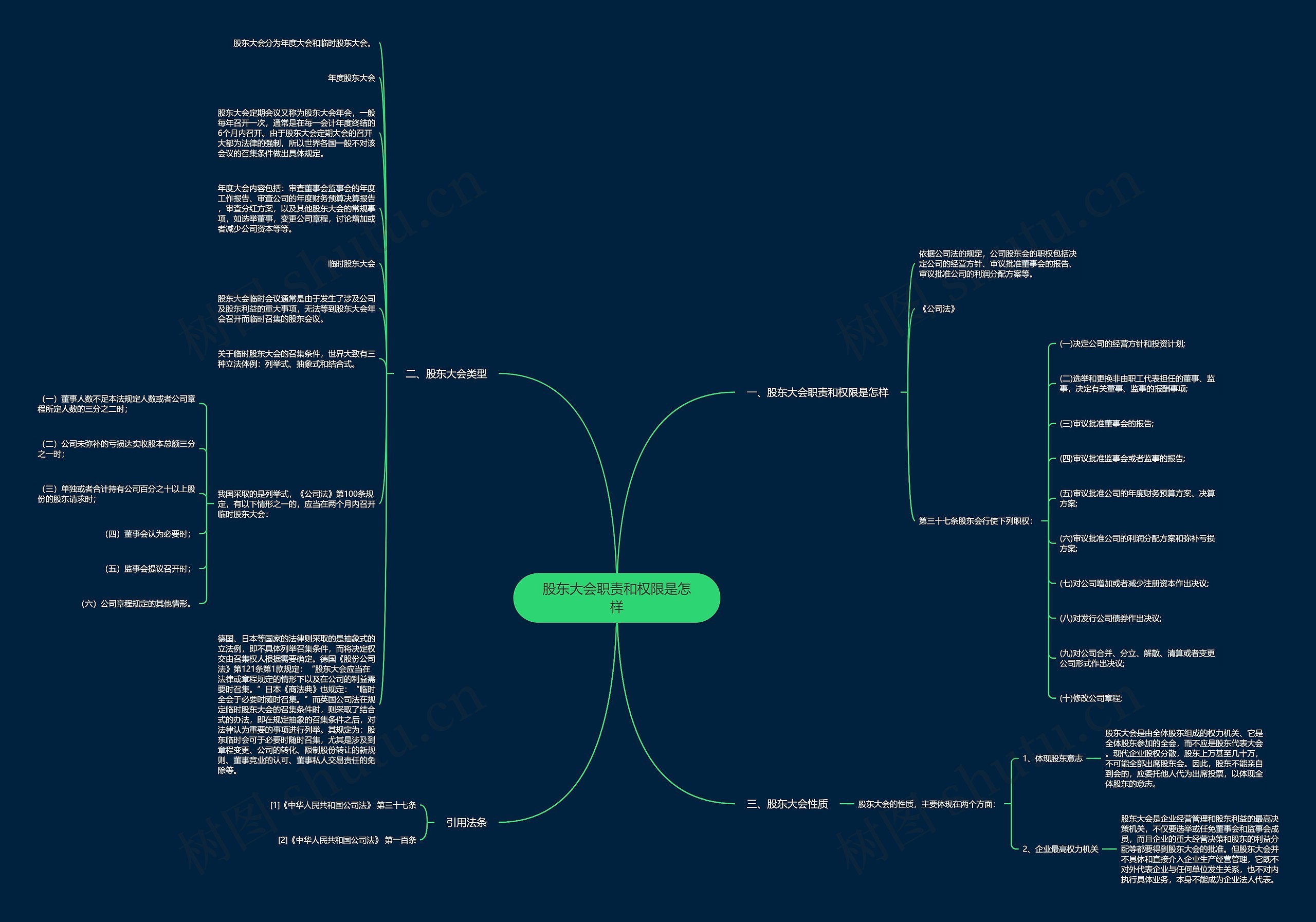 股东大会职责和权限是怎样思维导图