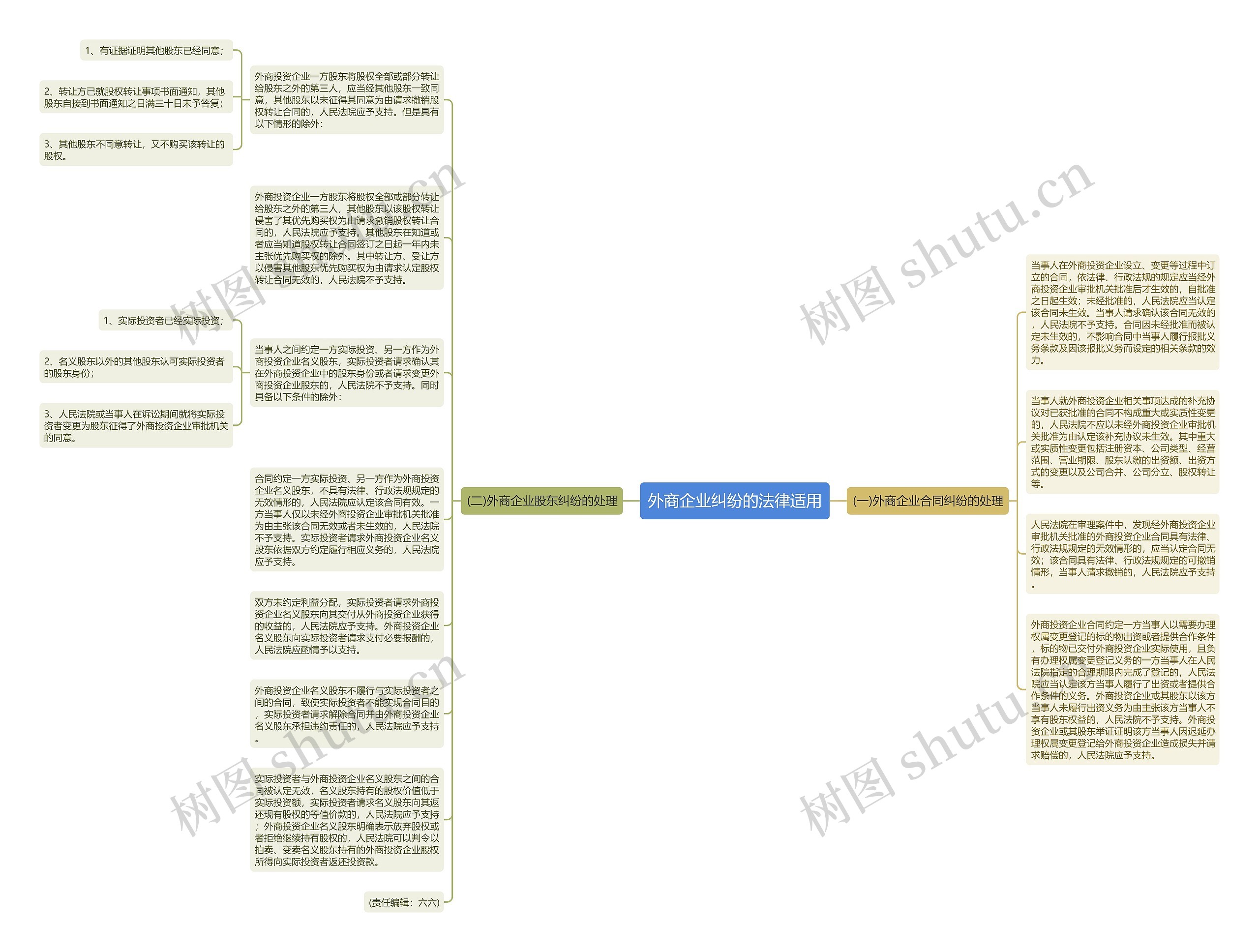 外商企业纠纷的法律适用思维导图