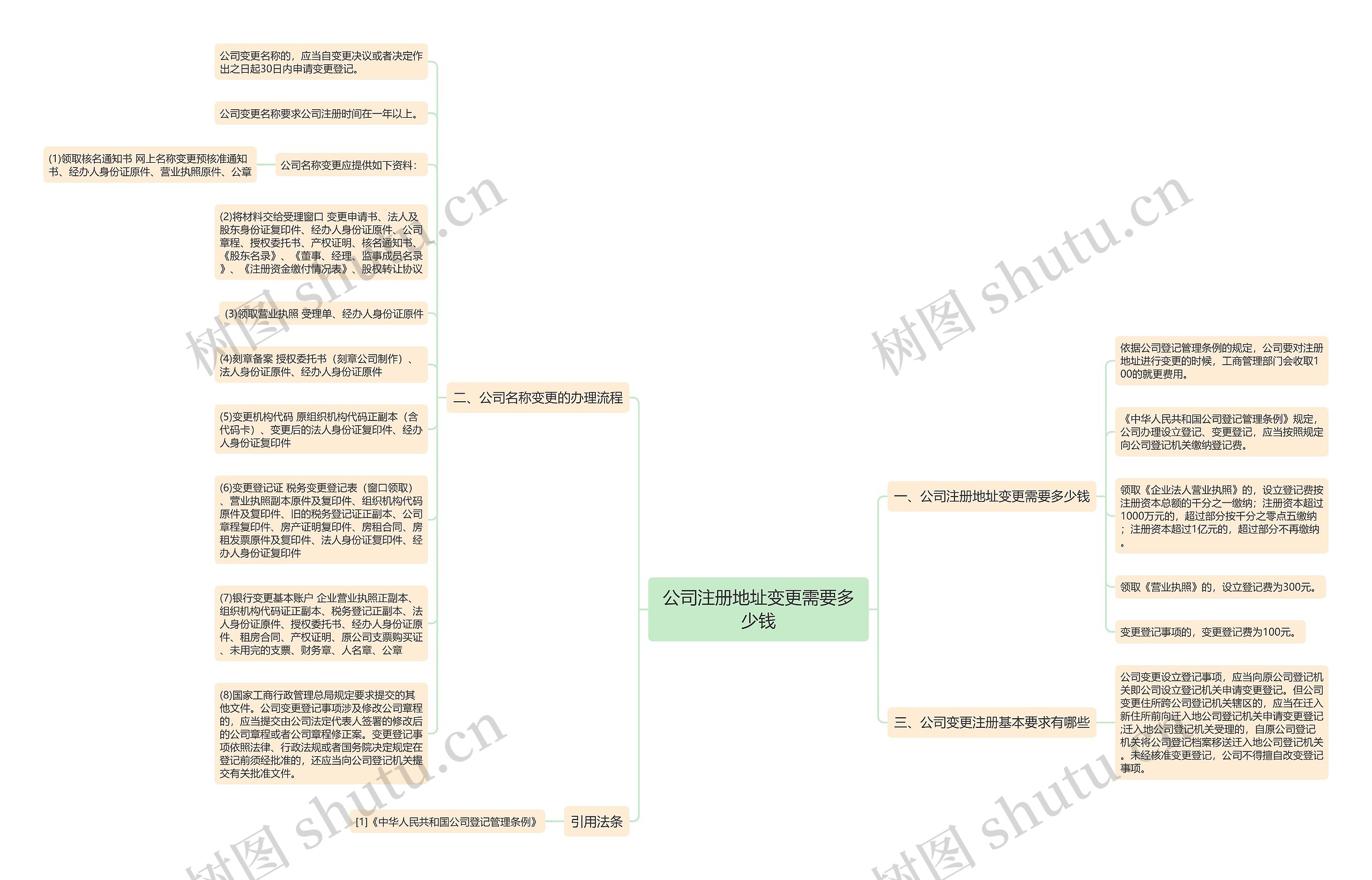 公司注册地址变更需要多少钱