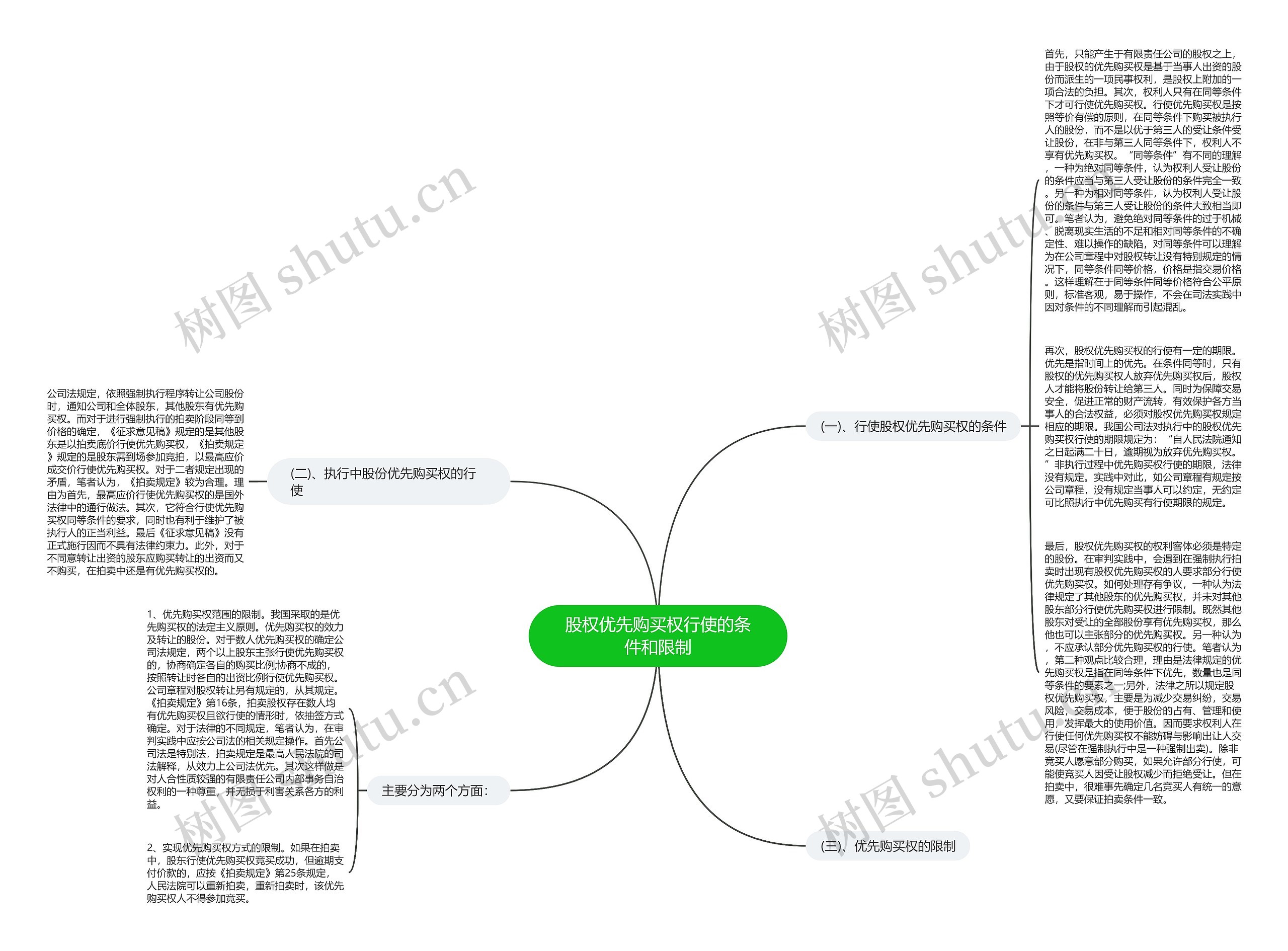 股权优先购买权行使的条件和限制思维导图