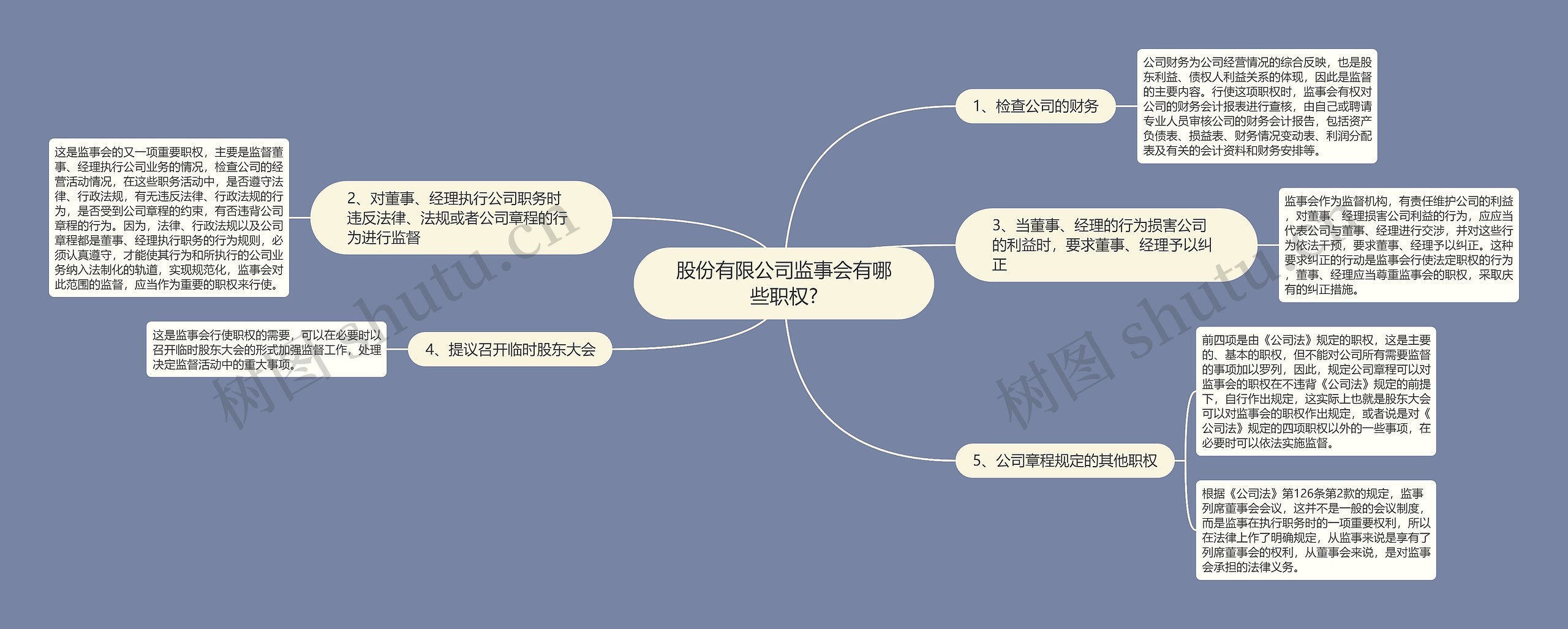 股份有限公司监事会有哪些职权?思维导图