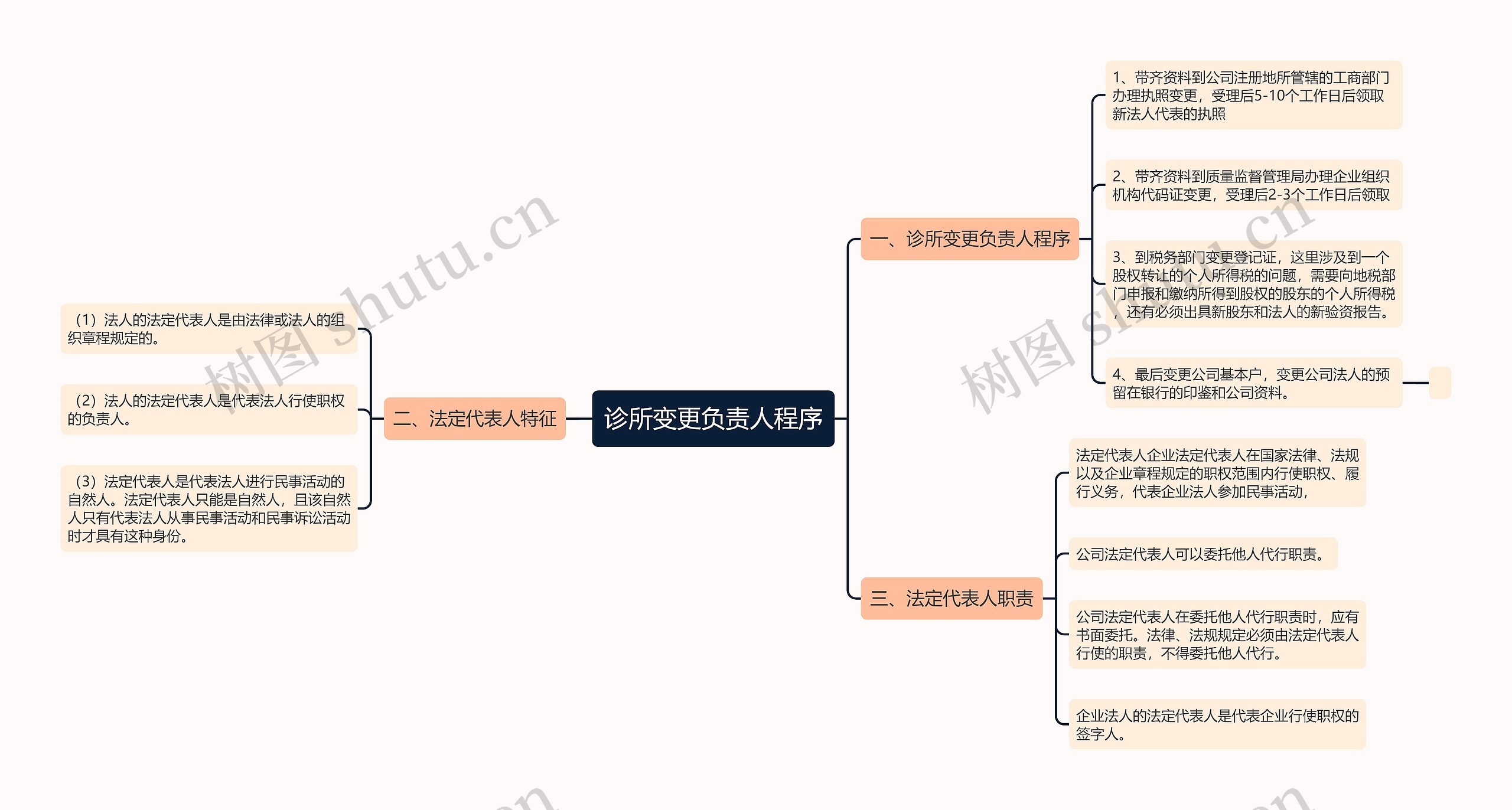 诊所变更负责人程序思维导图