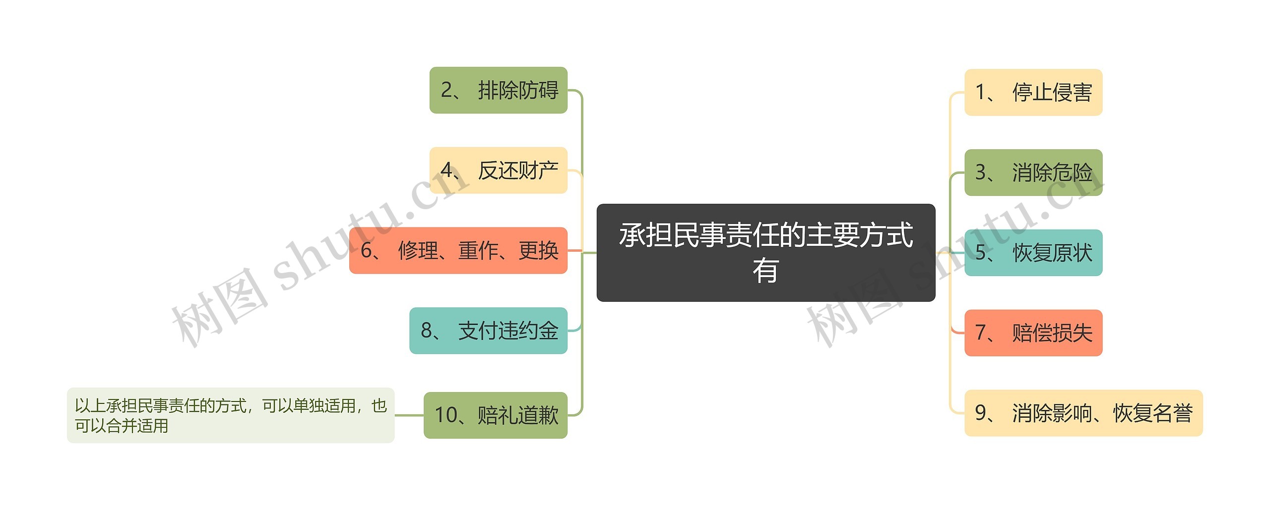 承担民事责任的主要方式有