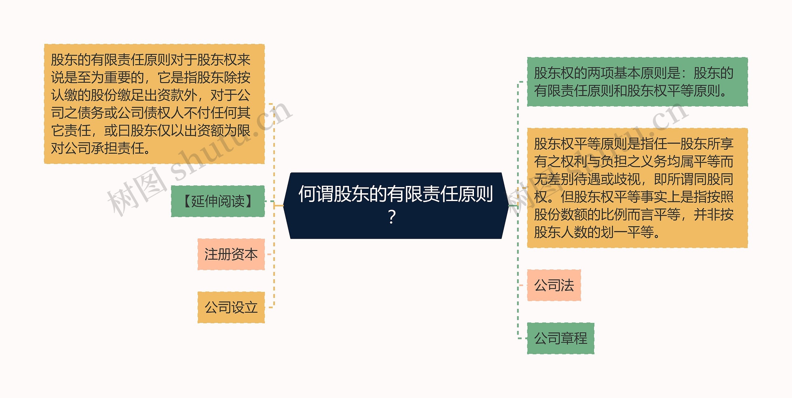 何谓股东的有限责任原则？思维导图