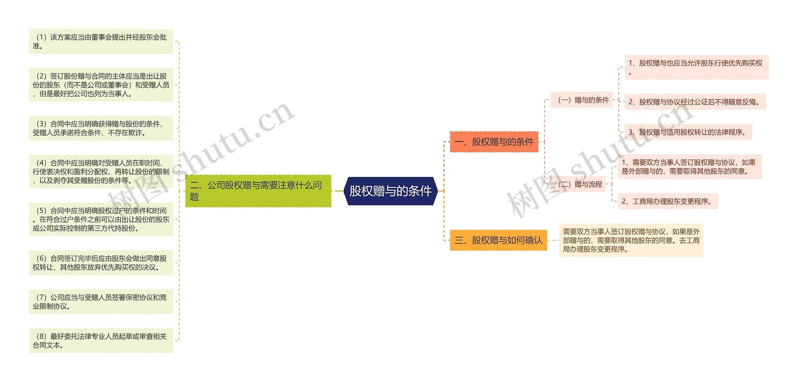 股权赠与的条件思维导图