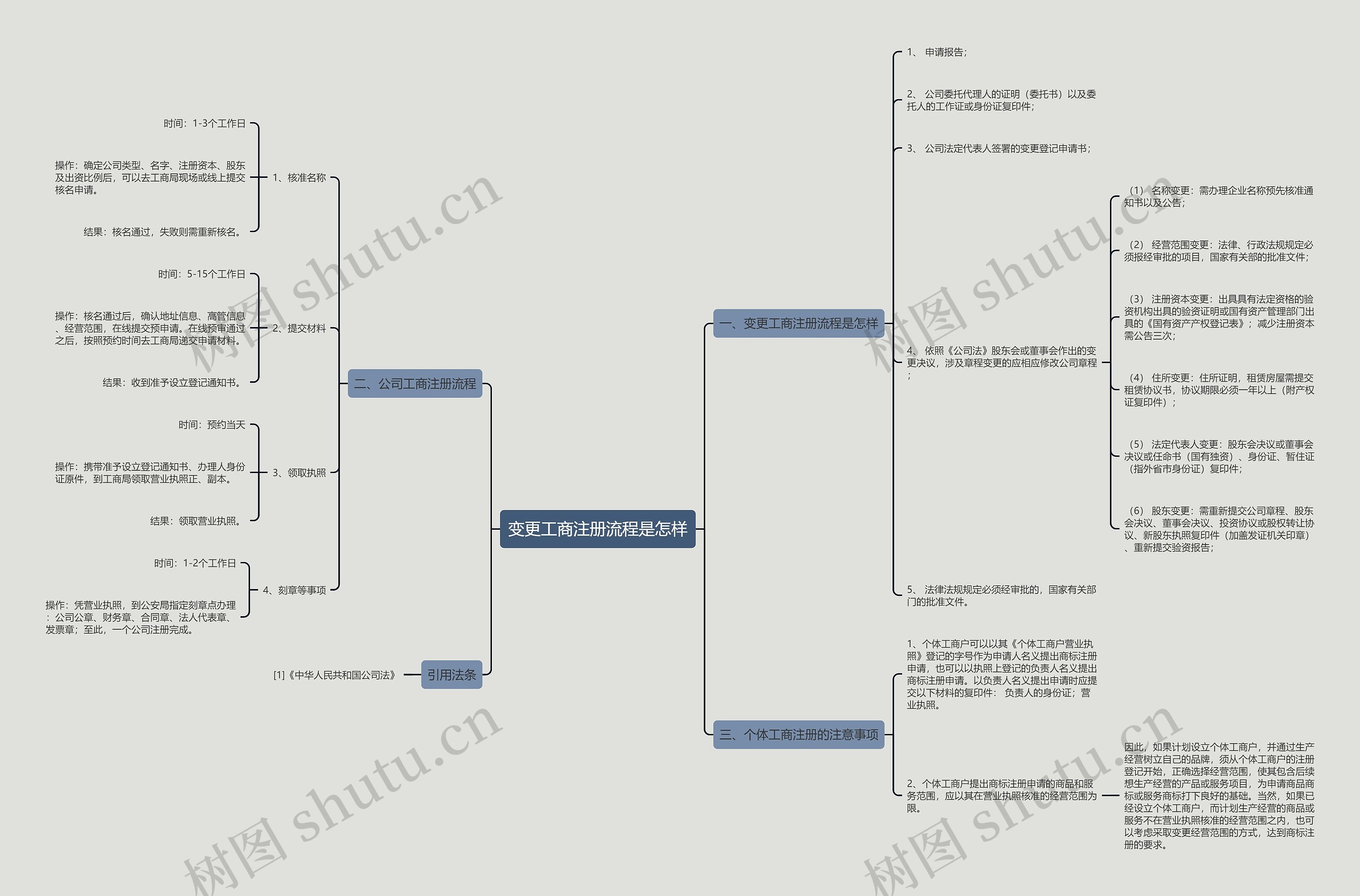 变更工商注册流程是怎样 变更工商注册流程是怎样