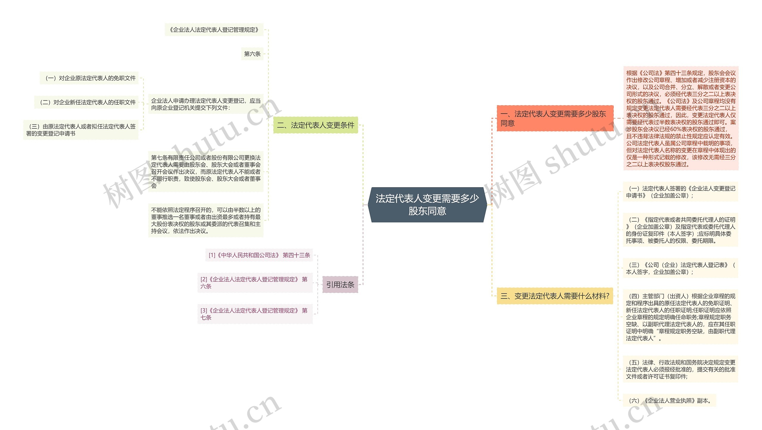 法定代表人变更需要多少股东同意