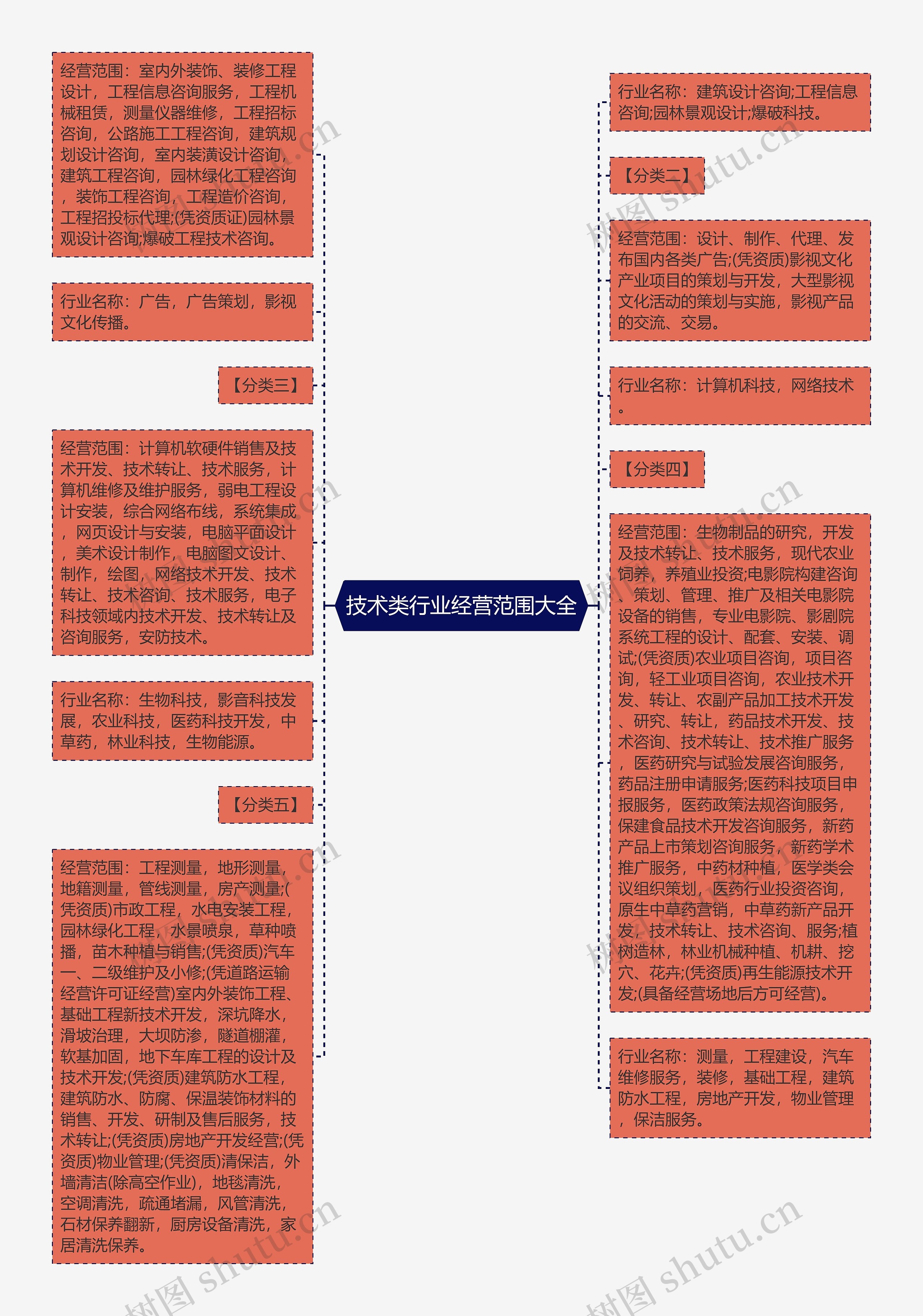 技术类行业经营范围大全思维导图