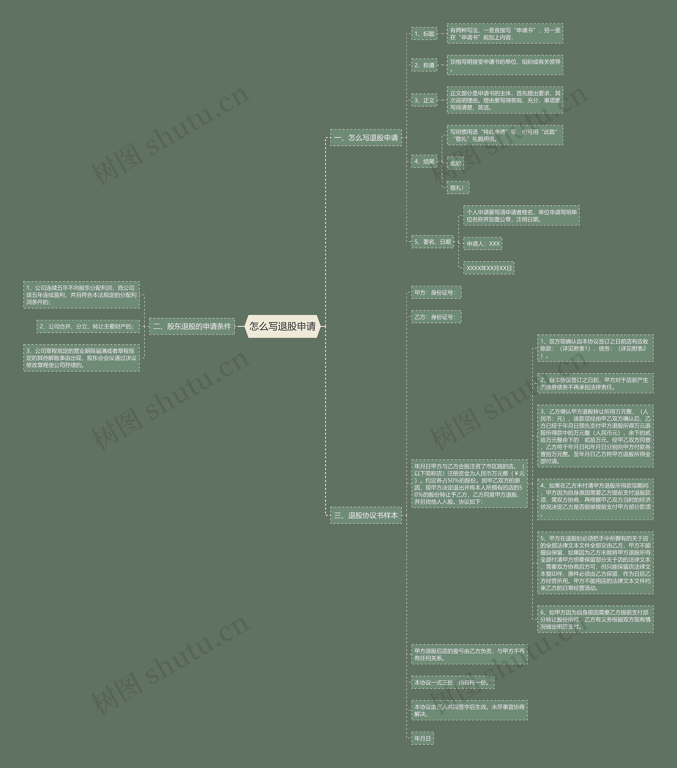 怎么写退股申请思维导图