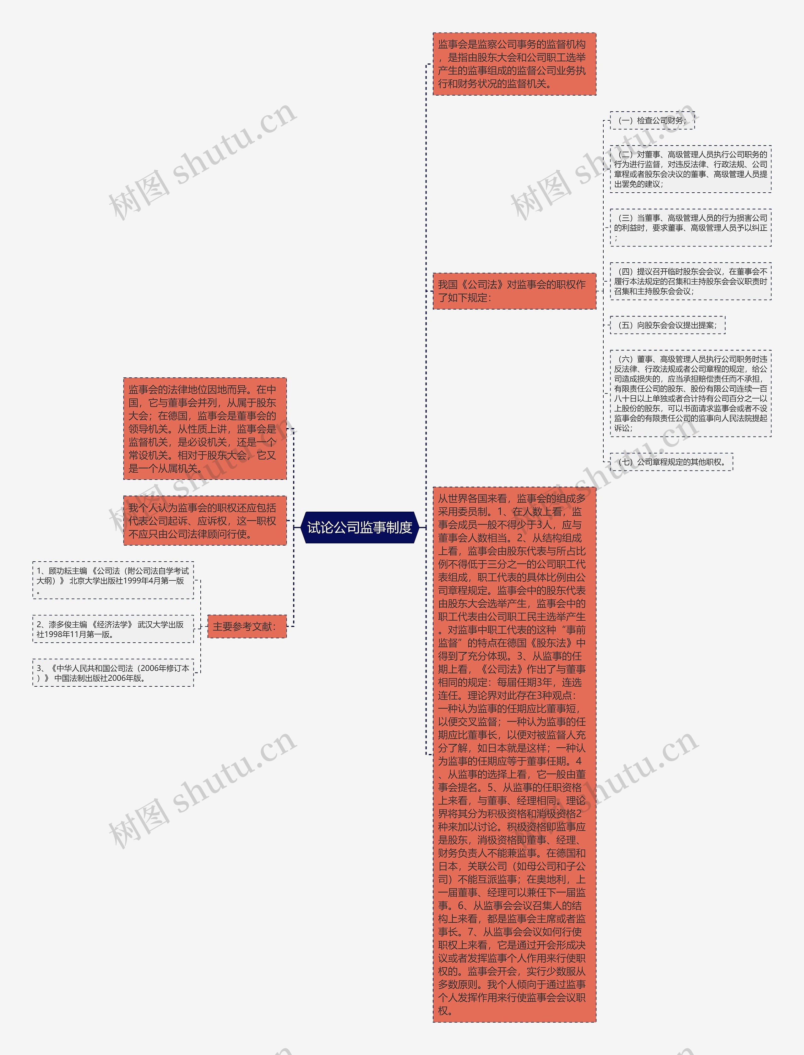 试论公司监事制度思维导图