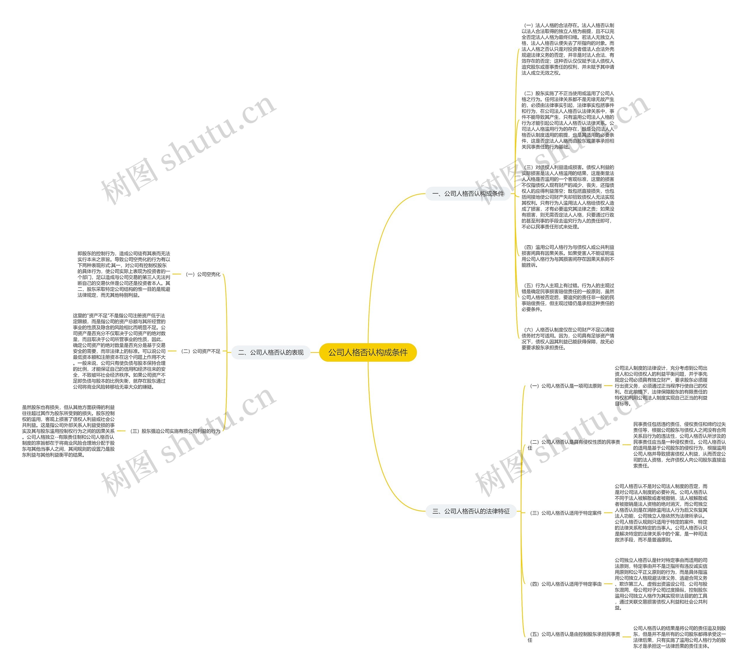 公司人格否认构成条件思维导图
