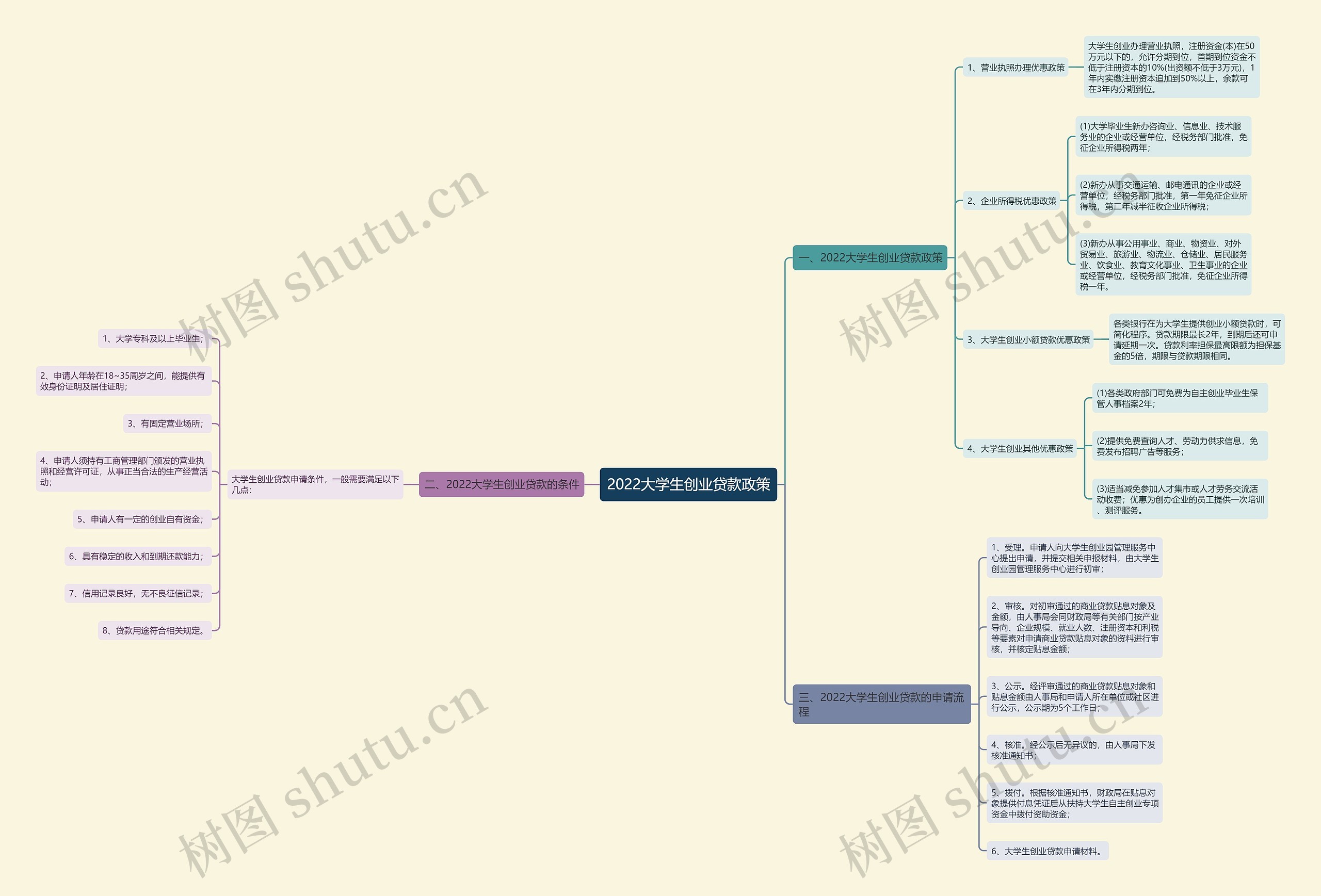 2022大学生创业贷款政策思维导图