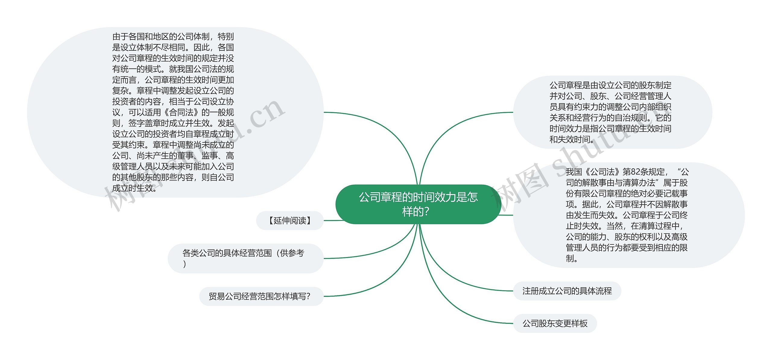 公司章程的时间效力是怎样的？思维导图