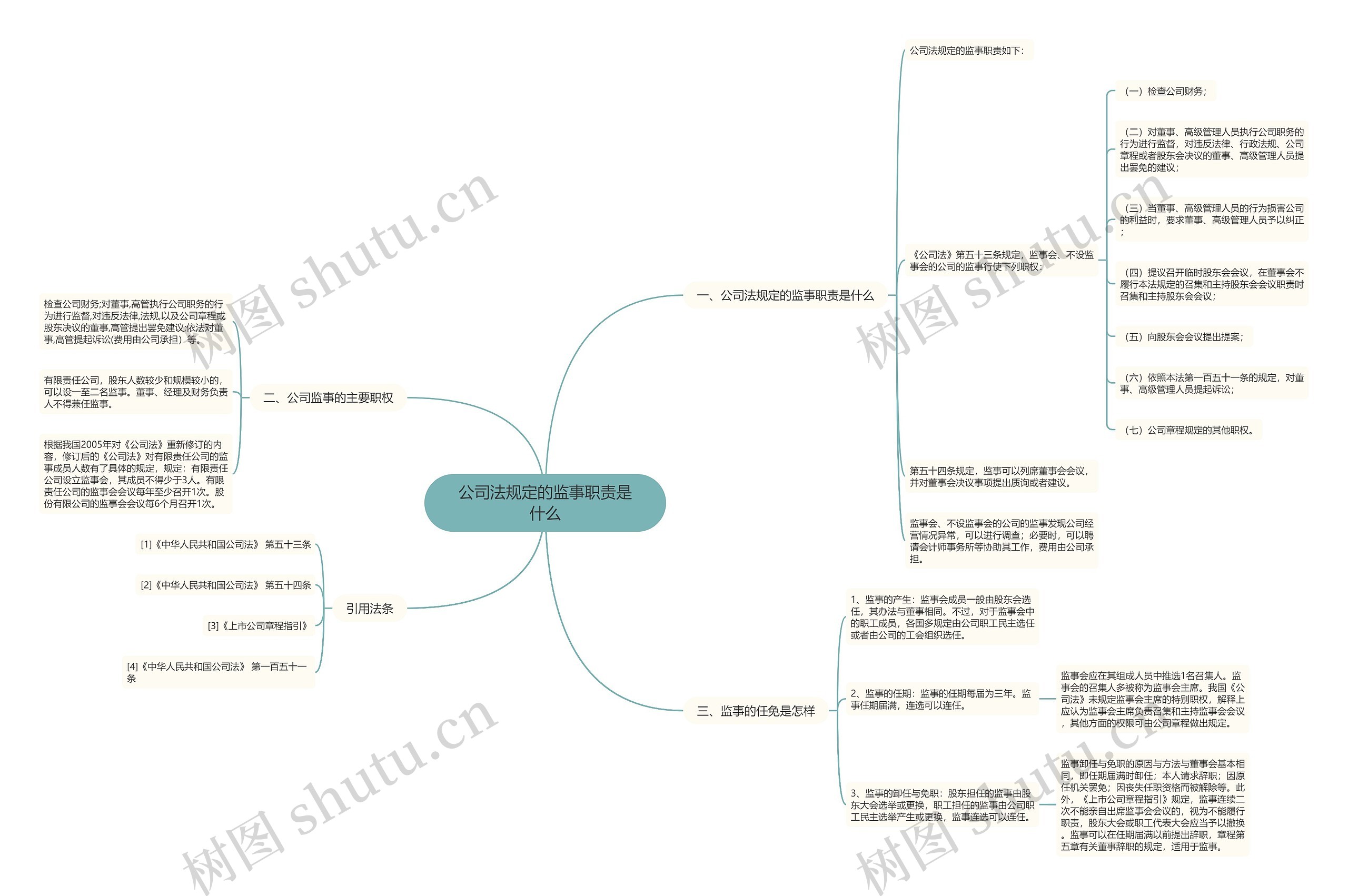 公司法规定的监事职责是什么思维导图