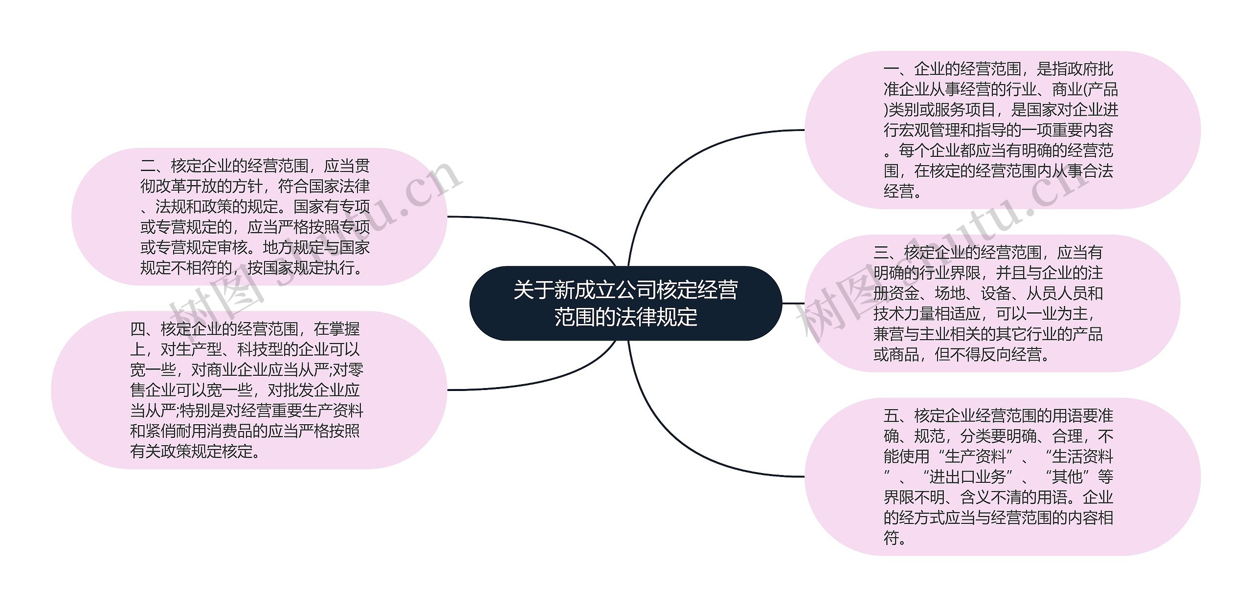 关于新成立公司核定经营范围的法律规定思维导图