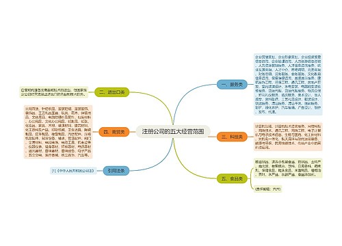 注册公司的五大经营范围