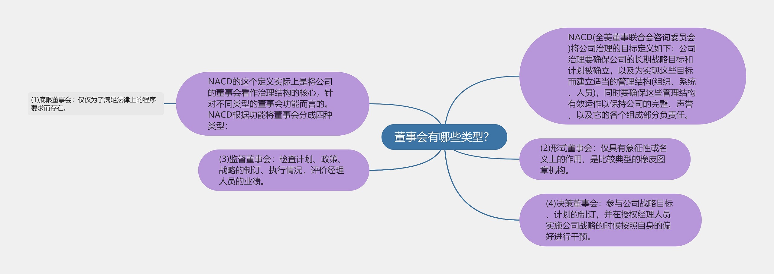 董事会有哪些类型？思维导图