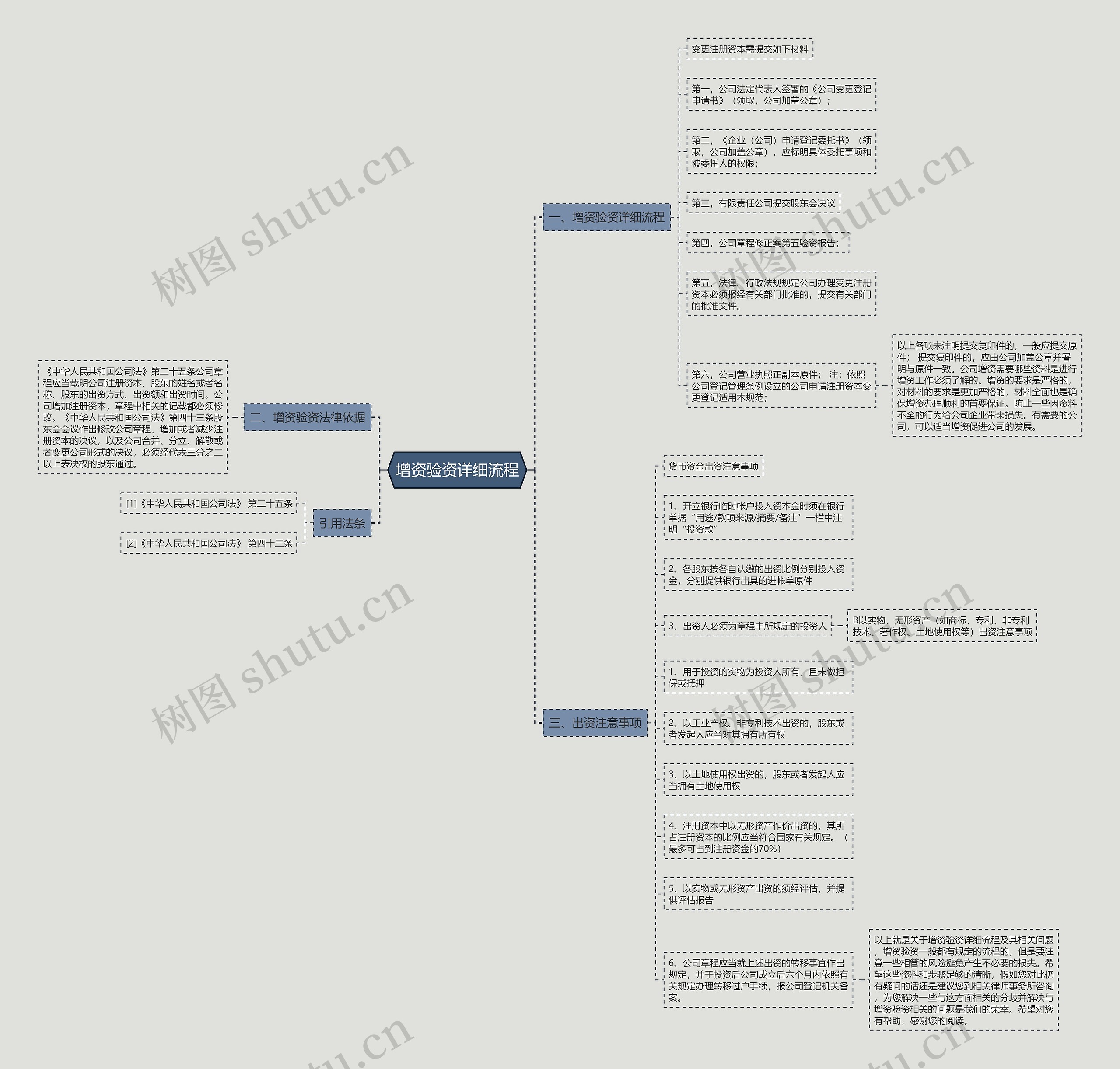 增资验资详细流程思维导图