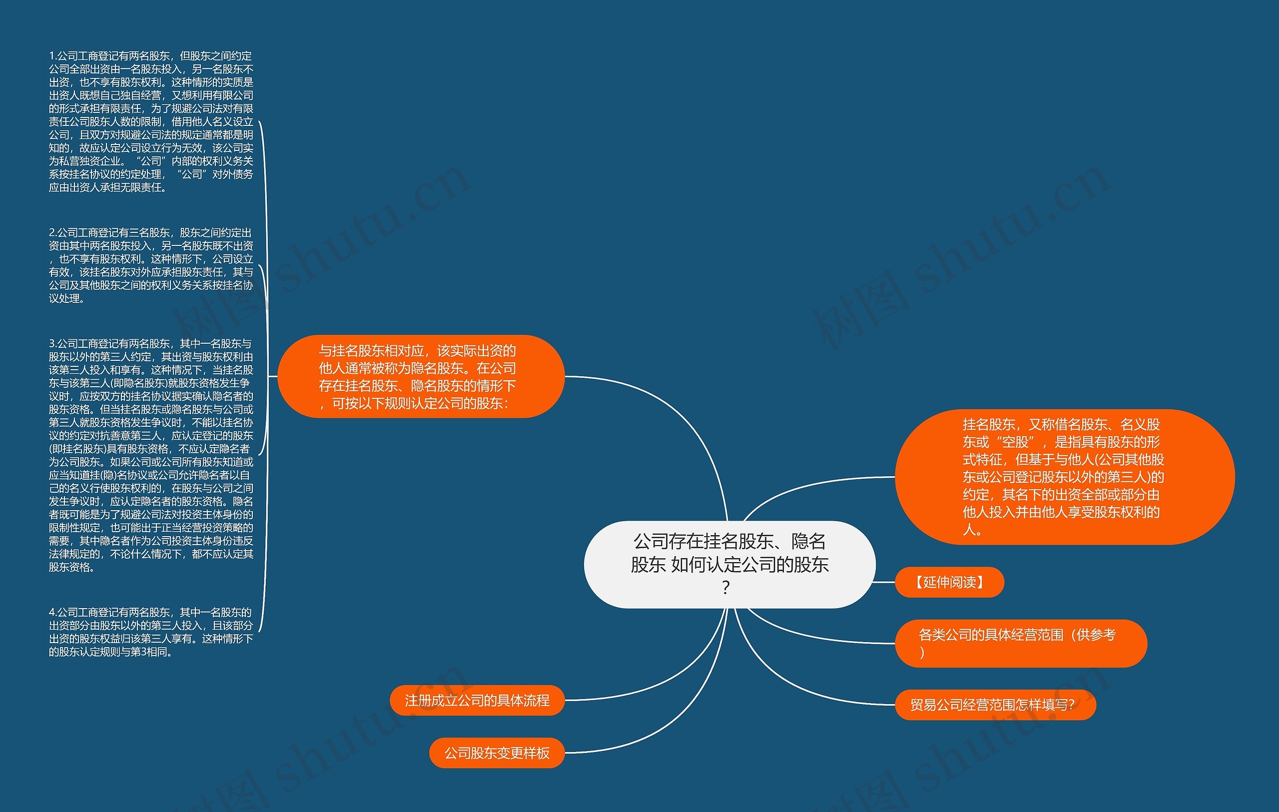 公司存在挂名股东、隐名股东 如何认定公司的股东？思维导图