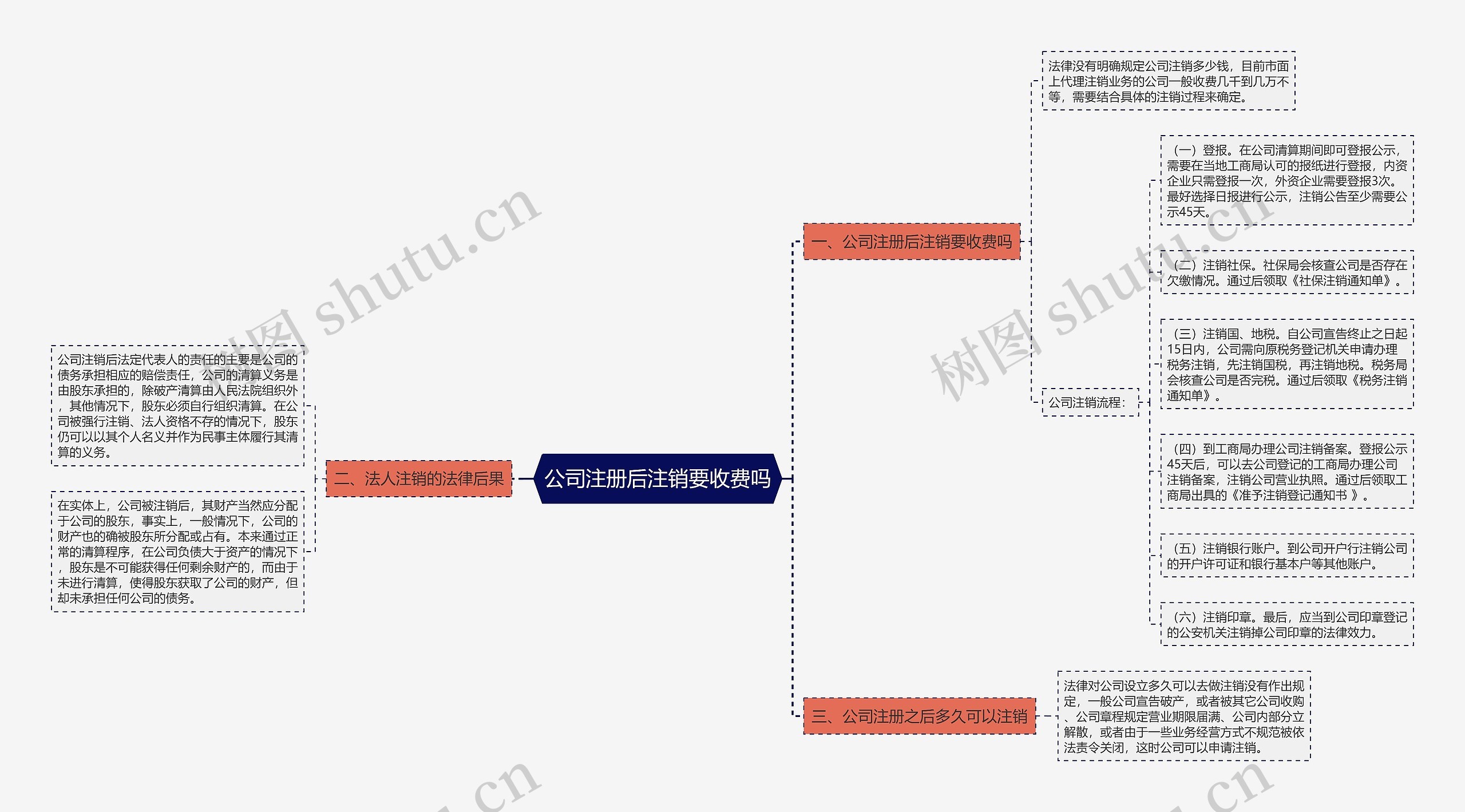 公司注册后注销要收费吗