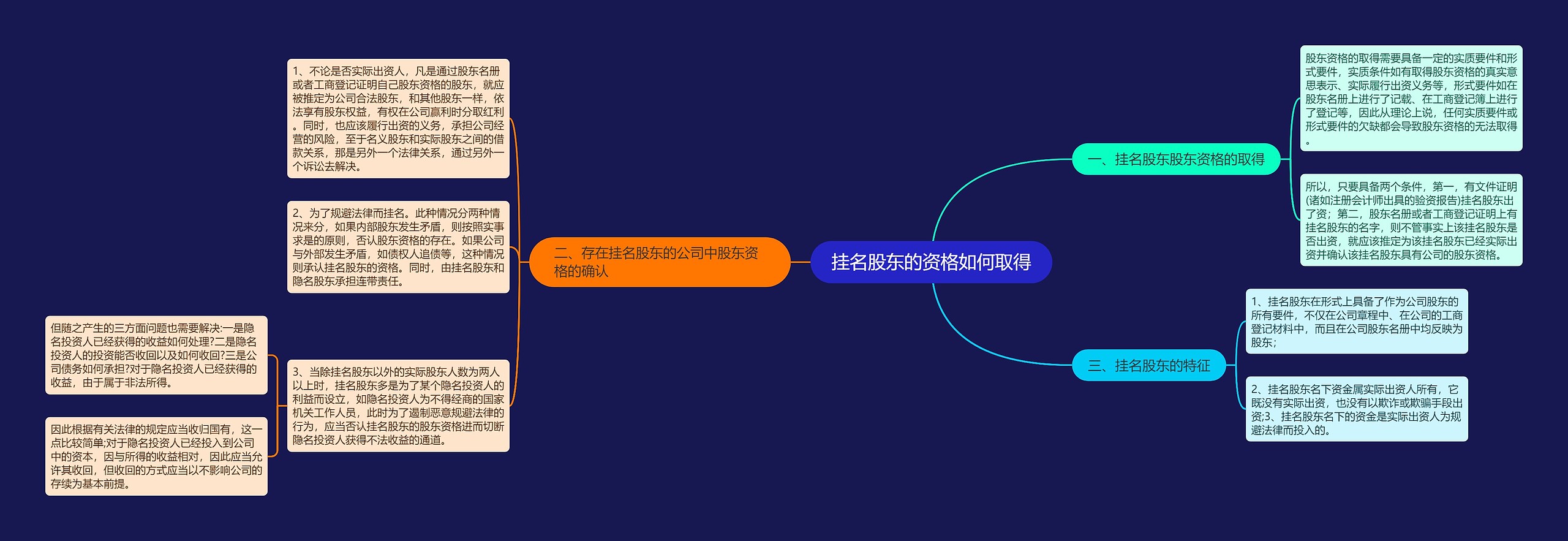 挂名股东的资格如何取得思维导图