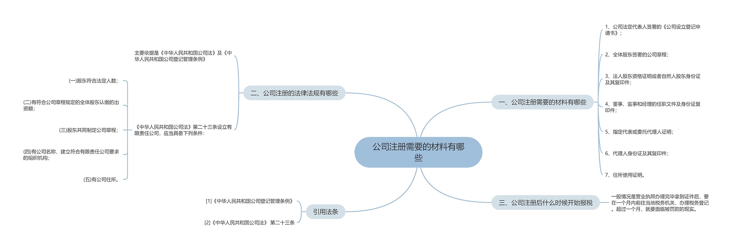 公司注册需要的材料有哪些