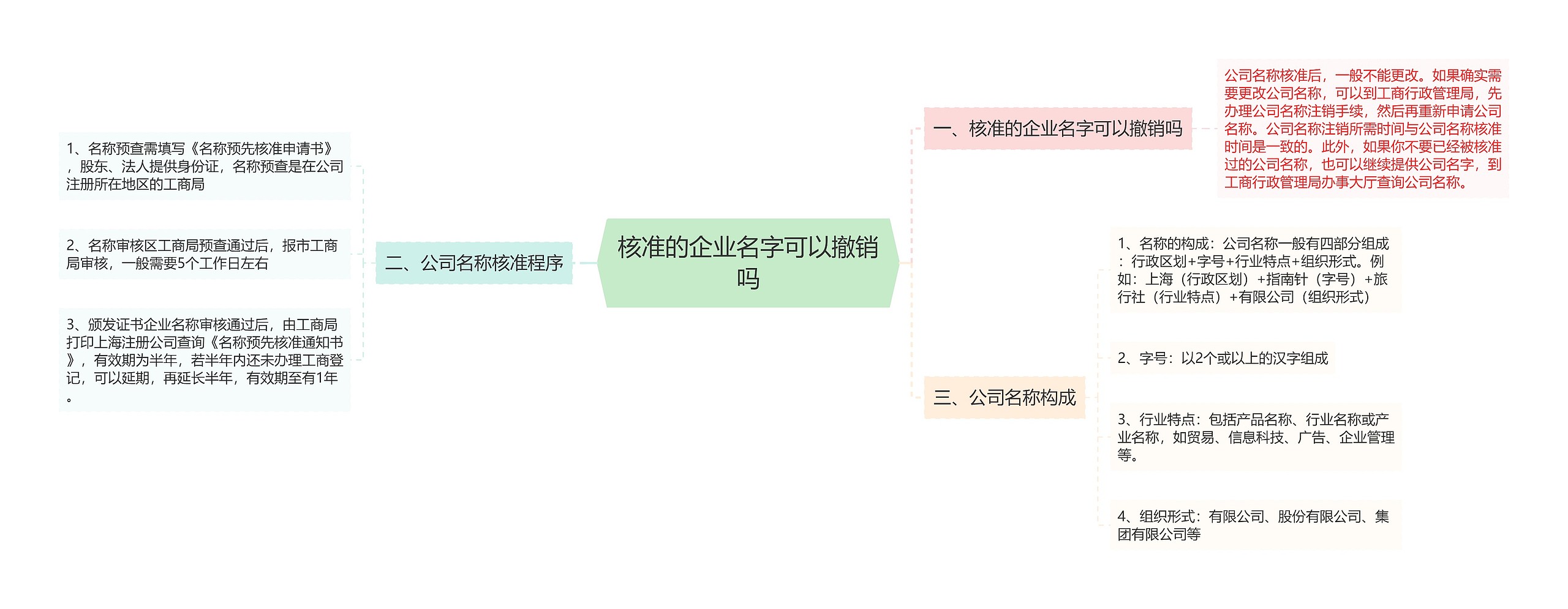 核准的企业名字可以撤销吗思维导图